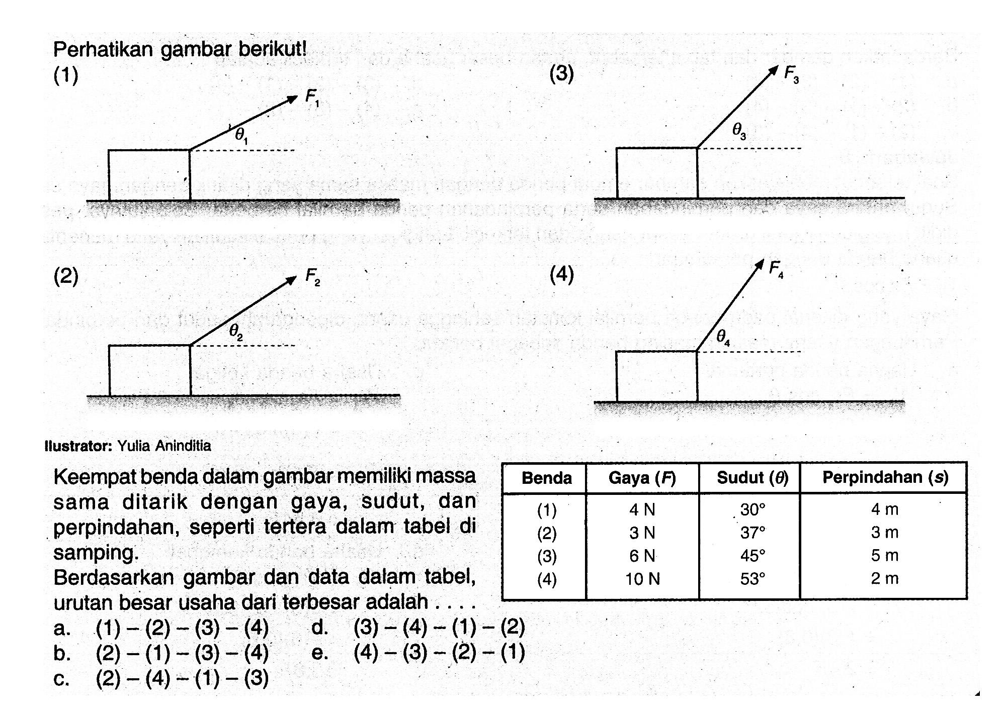 Perhatikan gambar berikut!
(1) F1 theta 1 
(3) F3 theta 3 
(2) F2 theta 2 
(4) F4 theta 4 
llustrator: Yulia Aninditia
Keempat benda dalam gambar memiliki massa sama ditarik dengan gaya, sudut, dan perpindahan, seperti tertera dalam tabel di samping.
Berdasarkan gambar dan data dalam tabel,  urutan besar usaha dari terbesar adalah ...
 Benda  Gaya (F)  Sudut (theta)  Perpindahan (s) 
 (1)   4 N    30    4 m  
(2)   3 N    37    3 m  
(3)   6 N    45    5 m  
(4)   10 N    53    2 m  

