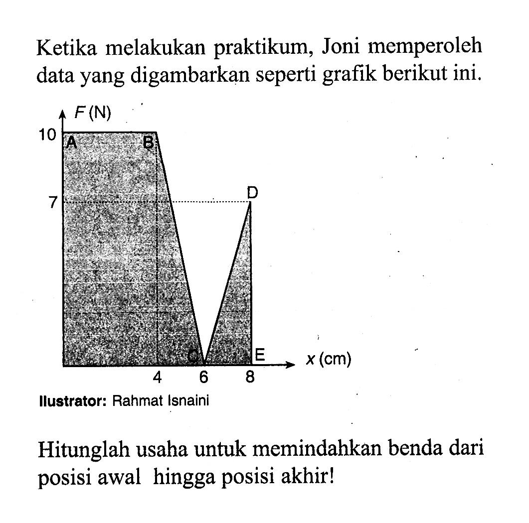 Ketika melakukan praktikum, Joni memperoleh data yang digambarkan seperti grafik berikut ini. F(N) A B C D E 10 7 4 6 8Ilustrator: Rahmat IsnainiHitunglah usaha untuk memindahkan benda dari posisi awal hingga posisi akhir!