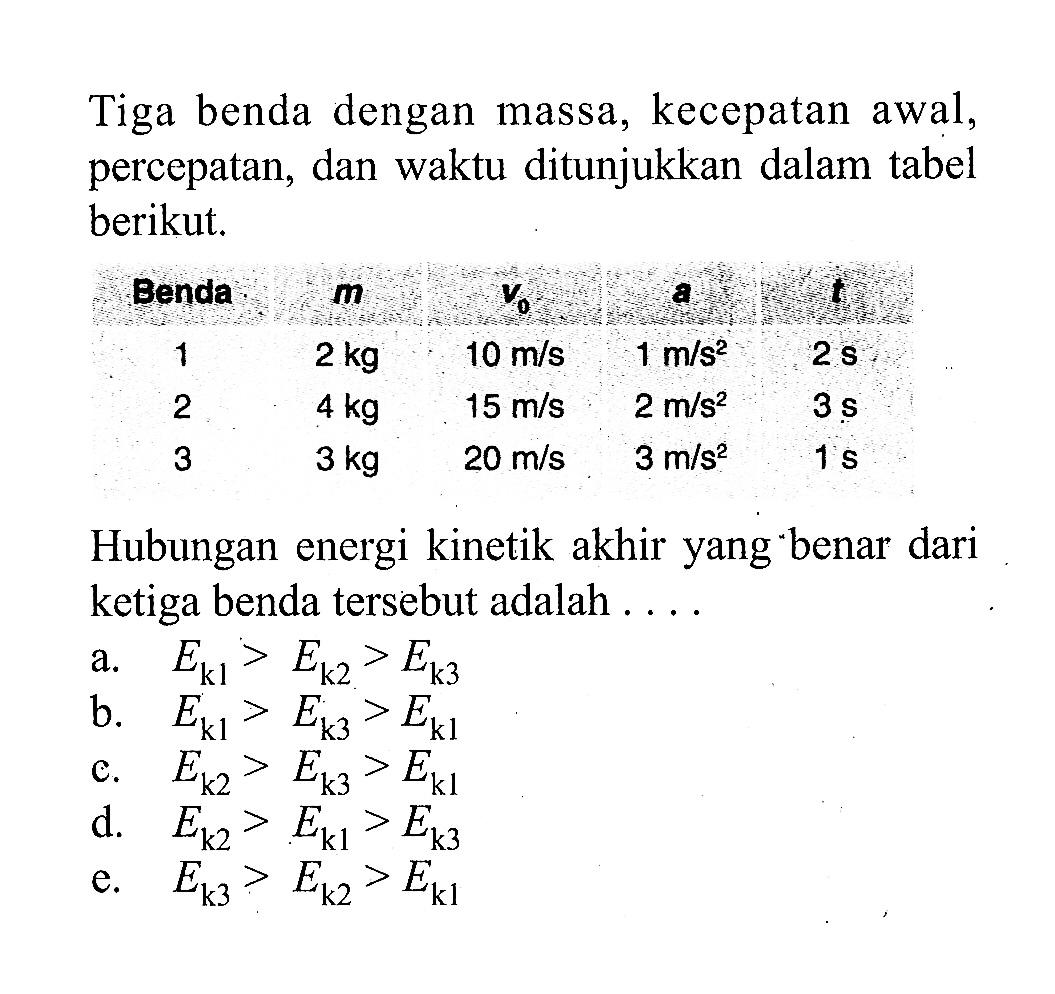 Tiga benda dengan massa, kecepatan awal, percepatan, dan waktu ditunjukkan dalam tabel berikut.1 2kg 10m/s 1 m/s^2 2s2 4kg 15m/s 2 m/s^2 3s3 3kg 20m/s 3 m/s^2 1sHubungan energi kinetik akhir yang benar dari ketiga benda tersebut adalah...