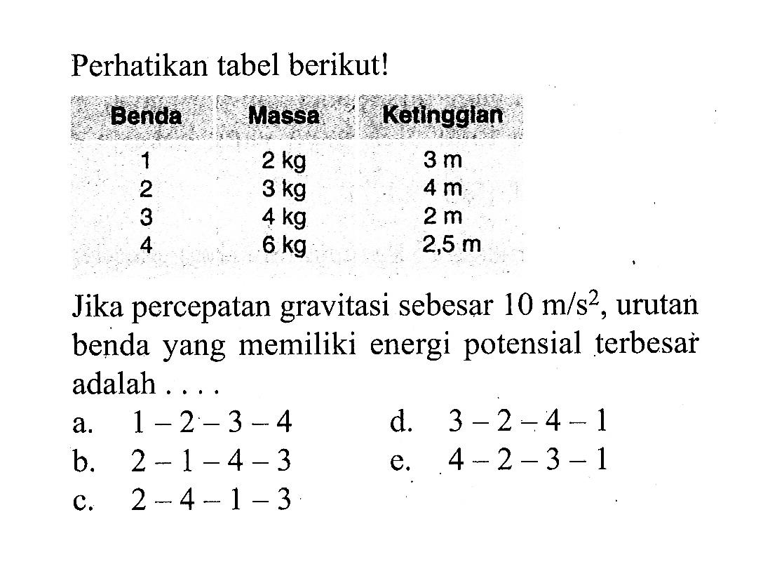 Perhatikan tabel berikut!Benda Massa Ketingglan1 2 kg 3 m2 3 kg 4 m 3 4 kg 2 m4 6 kg 2,5 mJika percepatan gravitasi sebesar 10 m/s^2, urutan benda yang memiliki energi potensial terbesar adalah ...a. 1-2-3-4 d. 3-2-4-1 b. 2-1-4-3 e. 4-2-3-1 c. 2-4-1-3 