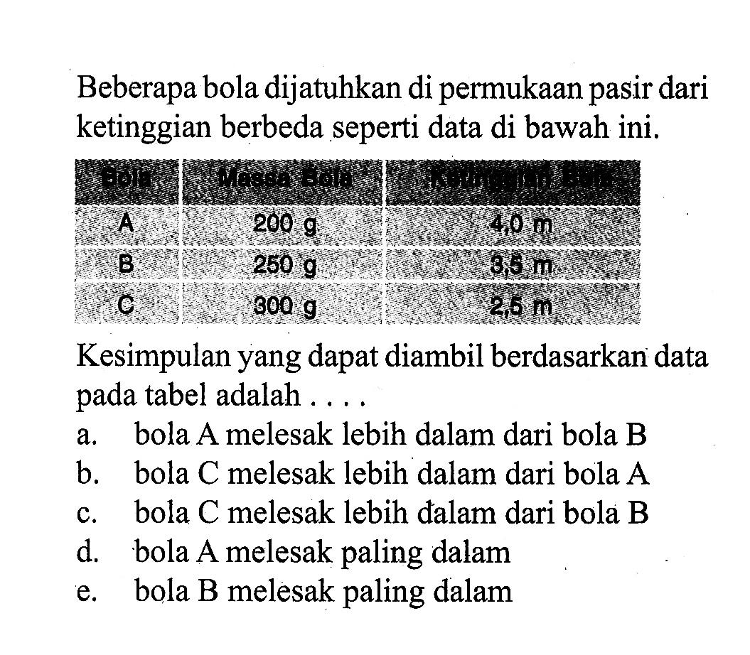 Beberapa bola dijatuhkan di permukaan pasir dari ketinggian berbeda seperti data di bawah ini.Bola Massa Bola Ketinggian BolaA 200 g 4,0 mB 250 g 3,5 mC 300 g 2,5 mKesimpulan yang dapat diambil berdasarkan data pada tabel adalah....