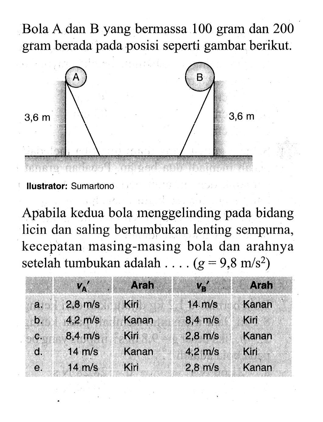 Bola A dan B yang bermassa 100 gram dan 200 gram berada pada posisi seperti gambar berikut. Ilustrator: Sumartono Apabila kedua bola menggelinding pada bidang licin dan saling bertumbukan lenting sempurna, kecepatan masing-masing bola dan arahnya setelah tumbukan adalah .... (g=9,8 m/s^2) vA' Arah vB' Arah a. 2,8 m/s Kiri 14 m/s Kanan  b. 4,2 m/s Kanan 8,4 m/s Kiri  c. 8,4 m/s Kiri 2,8 m/s Kanan  d. 14 m/s Kanan 4,2 m/s Kiri  e. 14 m/s Kiri 2,8 m/s Kanan