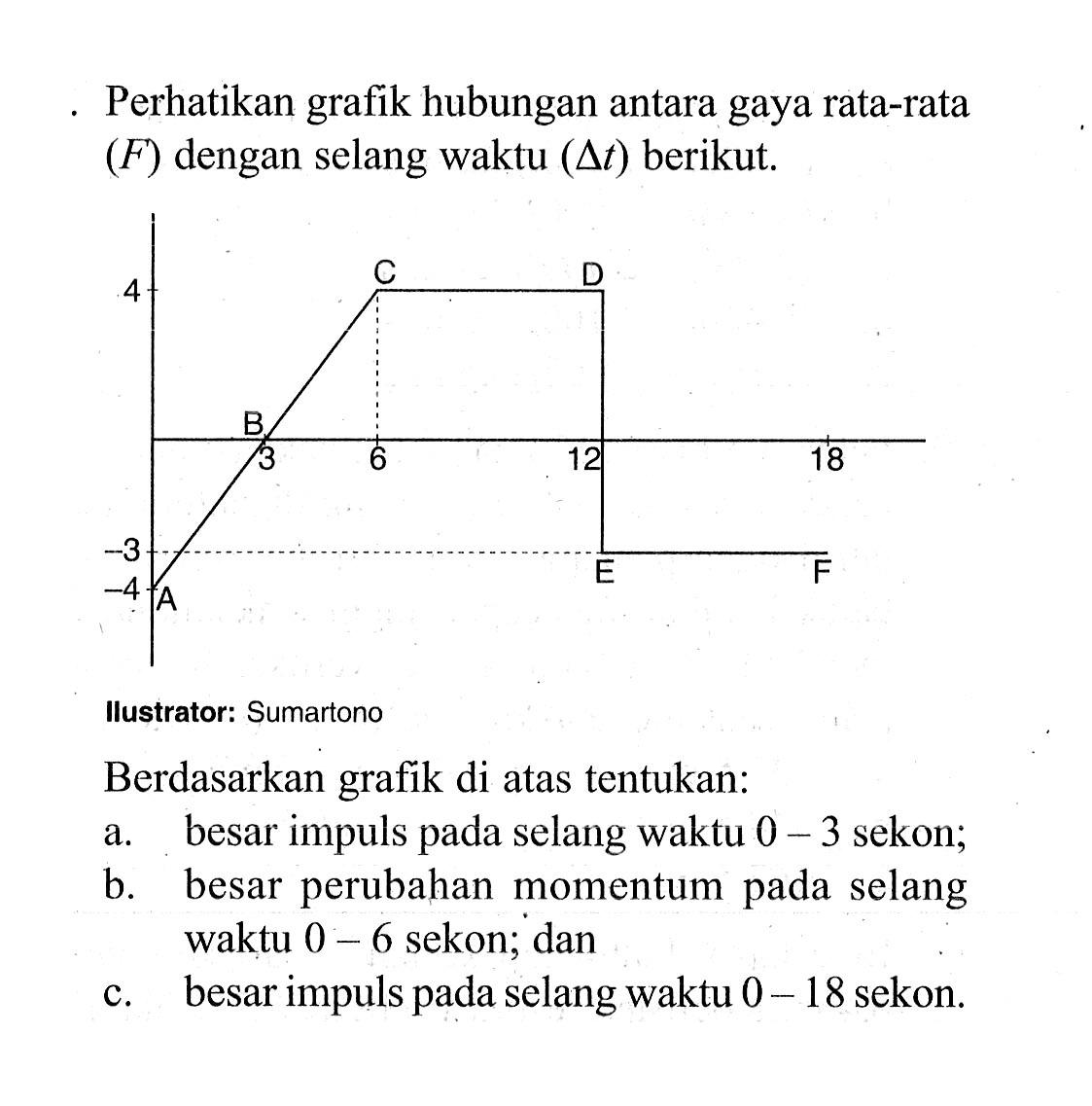 Perhatikan grafik hubungan antara gaya rata-rata  (F') dengan selang waktu  (segitiga t) berikut. llustrator: Sumartono Berdasarkan grafik di atas tentukan: a. besar impuls pada selang waktu  0-3  sekon; b. besar perubahan momentum pada selang waktu 0-6 sekon; dan c. besar impuls pada selang waktu  0-18  sekon. 