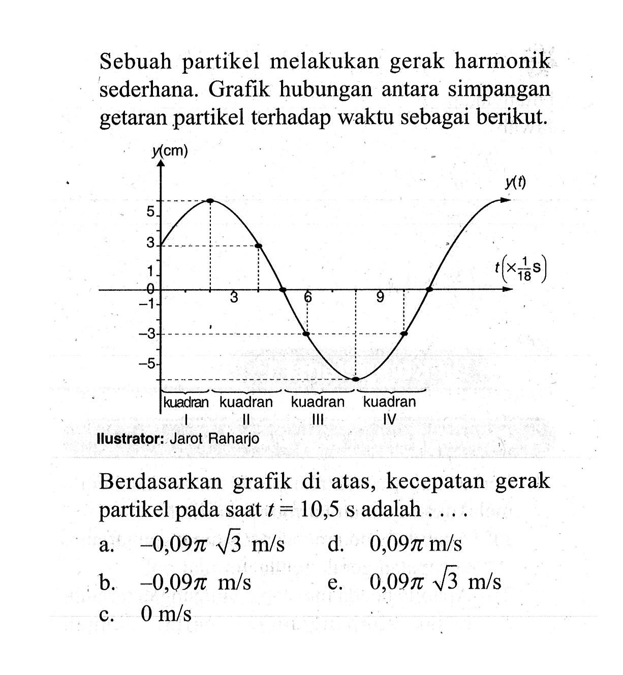 Sebuah partikel melakukan gerak harmonik sederhana. Grafik hubungan antara simpangan getaran partikel terhadap waktu sebagai berikut.llustrator: Jarot RaharjoBerdasarkan grafik di atas, kecepatan gerak partikel pada saat  t=10,5 s  adalah  ... . a.  -0,09 pi akar(3) m/s d.   0,09 pi m/s b.  -0,09 pi m/s e.   0,09 pi akar(3) m/s c.  0 m/s 