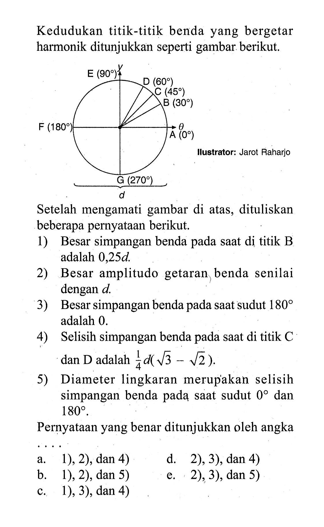 Kedudukan titik-titik benda yang bergetar harmonik ditunjukkan seperti gambar berikut. A (0) B (30) C (45) D (60) E (90) F (180) G (270) d Illustrator: Jarot Raharjo Setelah mengamati gambar di atas, dituliskan beberapa pernyataan berikut. 1) Besar simpangan benda pada saat di titik B adalah 0,25d. 2) Besar amplitudo getaran benda senilai dengan d. 3) Besar simpangan benda pada saat sudut 180 adalah 0. 4) Selisih simpangan benda pada saat di titik C dan D adalah 1/4 d(akar(3)-akar(2)) 5) Diameter lingkaran merupakan selisih simpangan benda pada saat sudut 0 dan 180. Pernyataan yang benar ditunjukkan oleh angka .... 