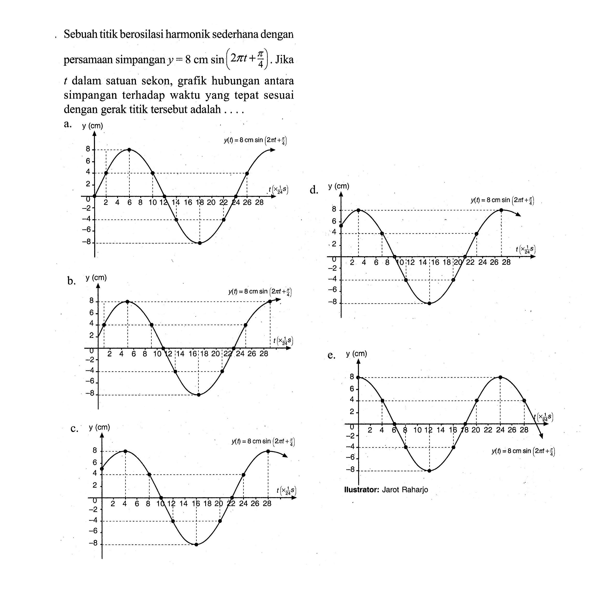 Sebuah titik berosilasi harmonik sederhana dengan persamaan simpangan y=8 cm sin (2 pi t+pi/4). Jika t dalam satuan sekon, grafik hubungan antara simpangan terhadap waktu yang tepat sesuai dengan gerak titik tersebut adalah .... a. b. c. d. e. 