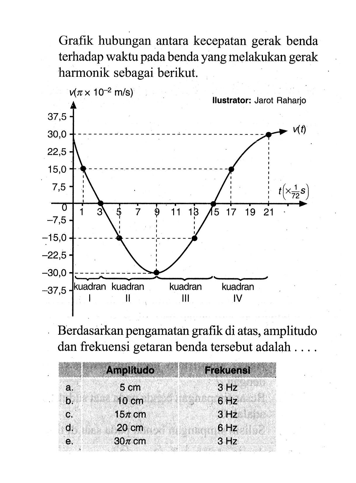 Grafik hubungan antara kecepatan gerak benda terhadap waktu pada benda yang melakukan gerak harmonik sebagai berikut. v(pi x 10^(-2) m/s) kuadran I kuadran II kuadran III kuadran IV t(x1/72 s) Ilustrator: Jarot Raharjo 
Berdasarkan pengamatan grafik di atas, amplitudo dan frekuensi getaran benda tersebut adalah .... 
Amplitudo   Frekuensi  a.  5 cm 3 Hz b.  10 cm 6 Hz c.  15 pi cm 3 Hz d.  20 cm 6 Hz e.  30 pi cm 3 Hz 