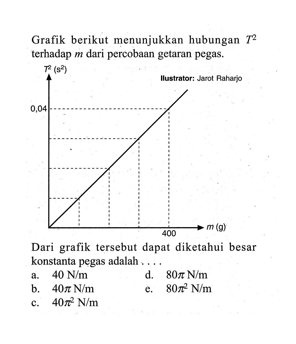 Grafik berikut menunjukkan hubungan T2 terhadap m dari percobaan getaran pegas. Dari grafik tersebut dapat diketahui besar konstanta pegas adalah ..