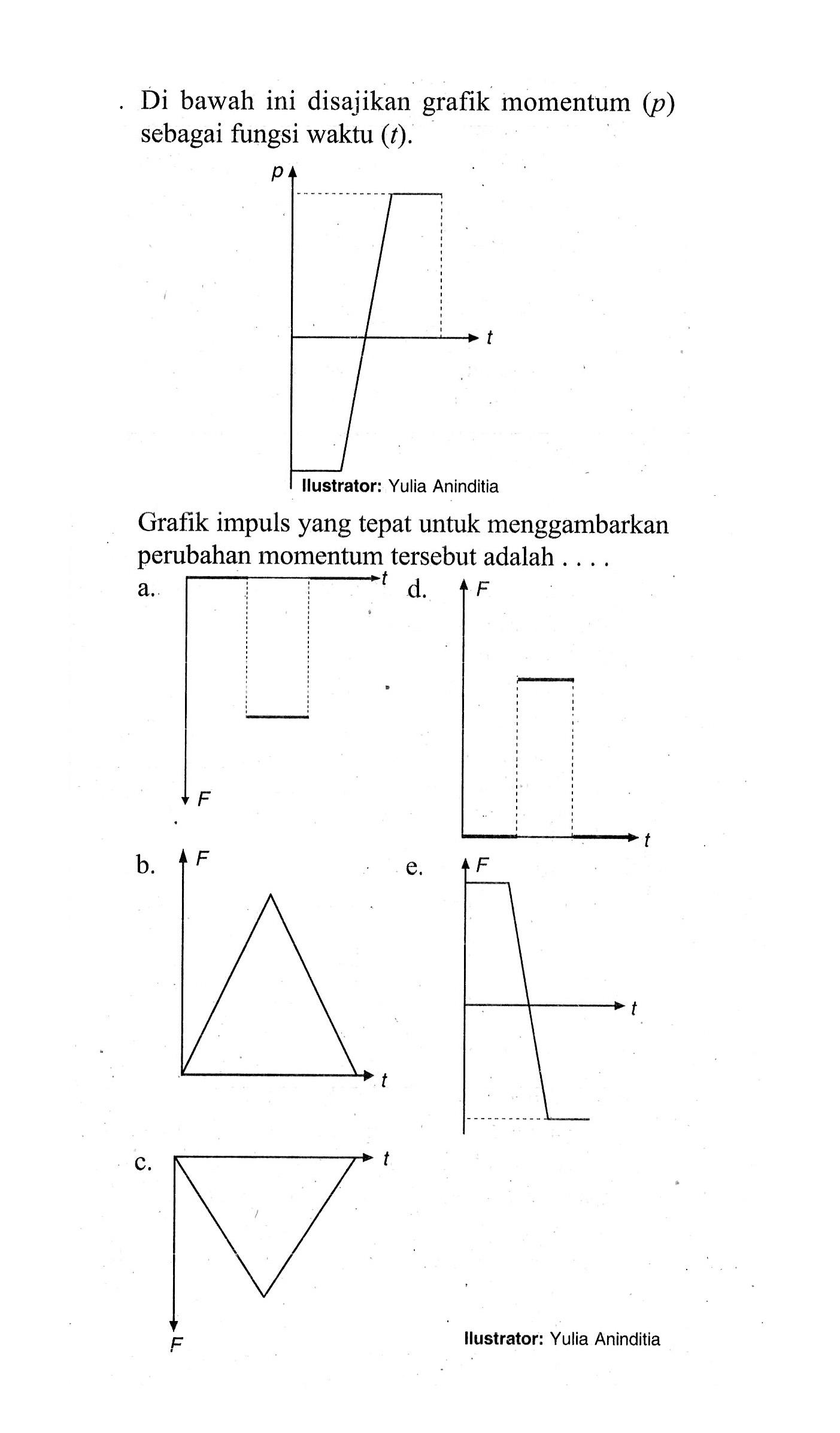 Di bawah ini disajikan grafik momentum (p) sebagai fungsi waktu (t).Grafik impuls yang tepat untuk menggambarkan perubahan momentum tersebut adalah ....a. t F b. F t c. t F d. F t e. F t Ilustrator: Yulia Aninditia 