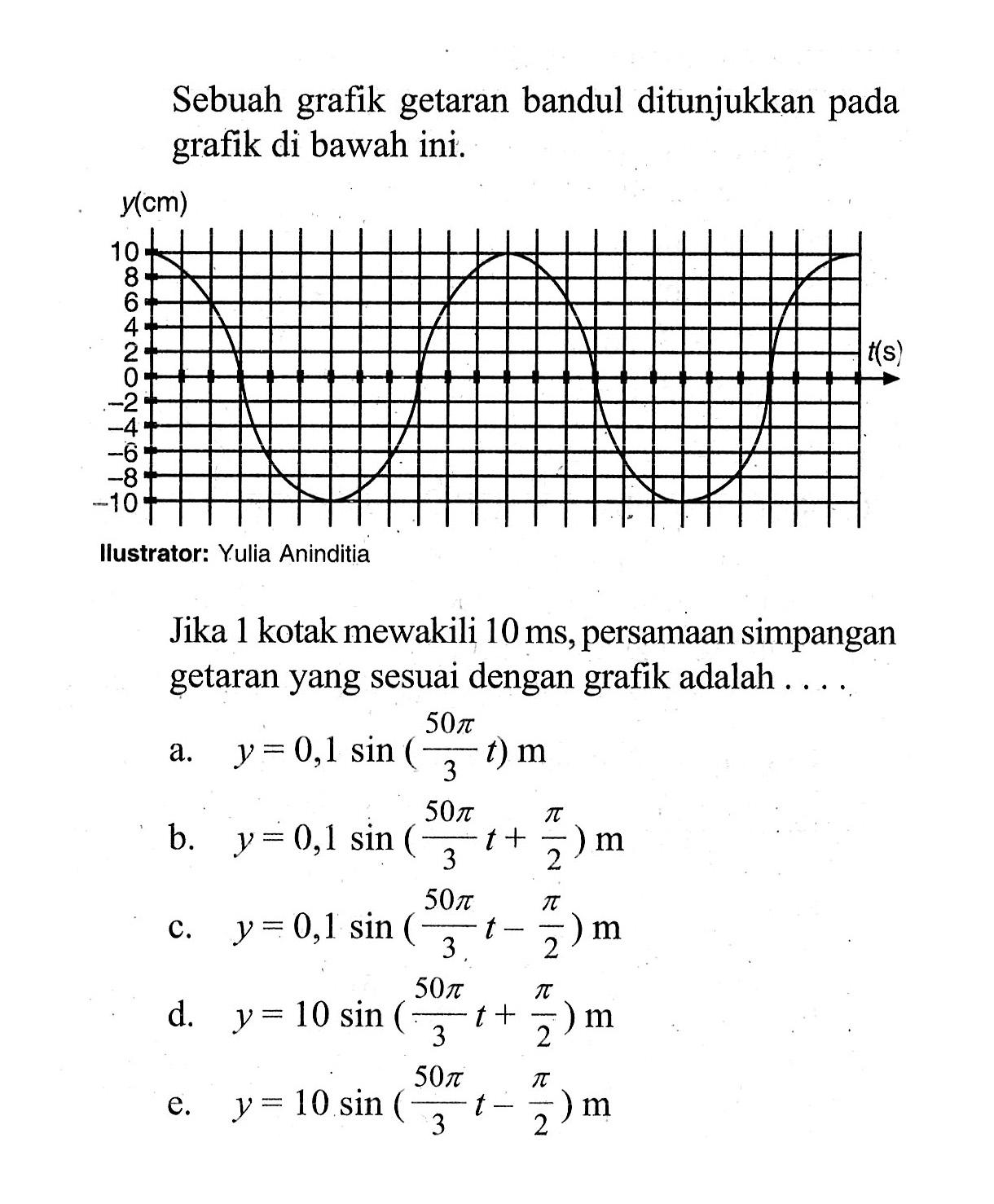 Sebuah grafik getaran bandul ditunjukkan pada grafik di bawah ini.llustrator: Yulia Aninditia Jika 1 kotak mewakili 10 ms, persamaan simpangan getaran yang sesuai dengan grafik adalah .... 