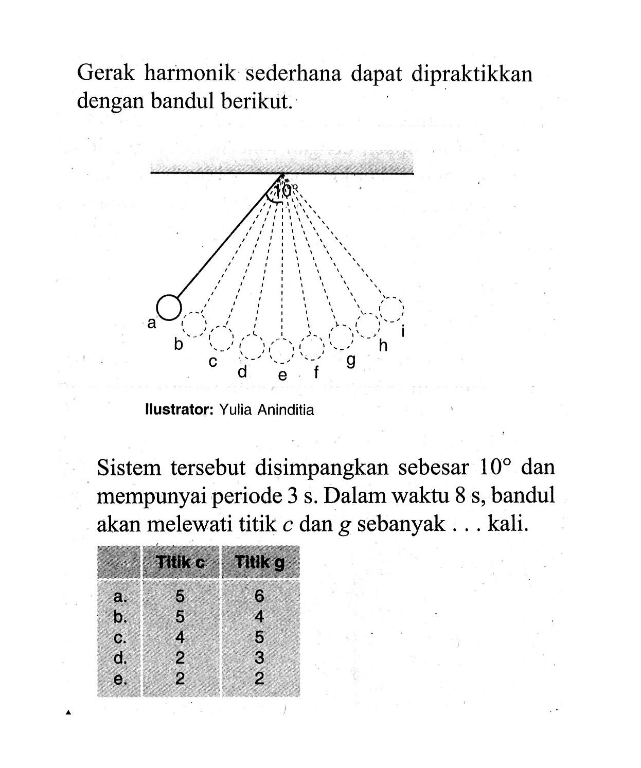 Gerak harmonik sederhana dapat dipraktikkan dengan bandul berikut. abcdefghillustrator: Yulia AninditiaSistem tersebut disimpangkan sebesar 10 dan mempunyai periode 3 s. Dalam waktu 8 s, bandul akan melewati titik c dan g sebanyak... kali.