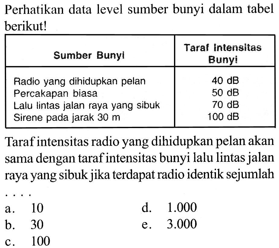 Perhatikan data level sumber bunyi dalam tabel berikut!Sumber Bunyi   Taraf intensitas Bunyi  Radio yang dihidupkan pelan   40 dB  Percakapan biasa   50 dB  Lalu lintas jalan raya yang sibuk   70 dB  Sirene pada jarak  30 m    100 dB  Taraf intensitas radio yang dihidupkan pelan akan sama dengan taraf intensitas bunyi lalu lintas jalan raya yang sibuk jika  terdapat radio identik sejumlah