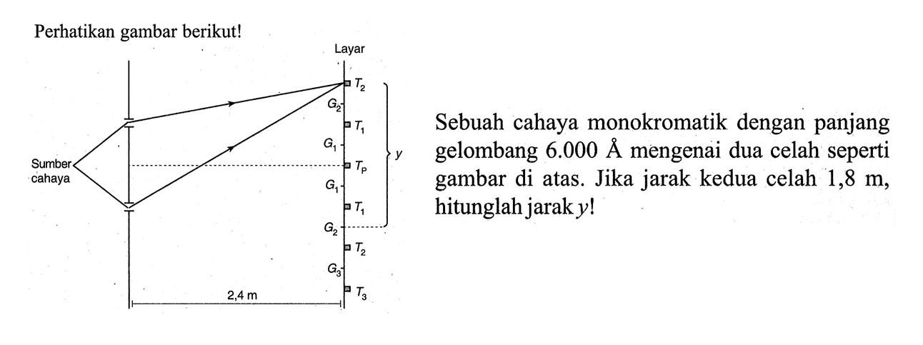 Perhatikan gambar berikut!Sebuah cahaya monokromatik dengan panjang gelombang 6.000 A mengenai dua celah seperti gambar di atas. Jika jarak kedua celah 1,8 m, hitunglah jarak  y ! 