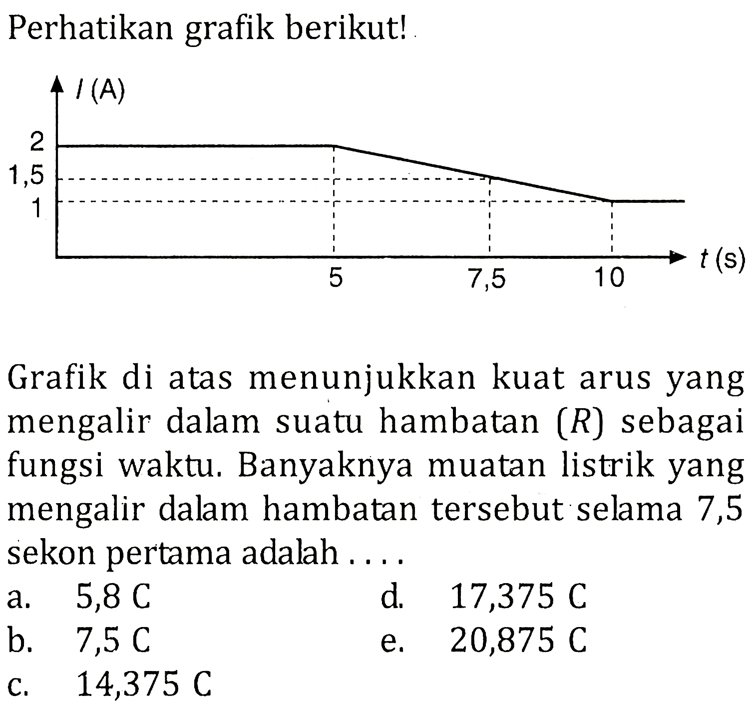 Perhatikan grafik berikut! I(A) 2 1,5 1 5 7,5 10 t(s) Grafik di atas menunjukkan kuat arus yang mengalir dalam suatu hambatan (R) sebagai fungsi waktu. Banyaknya muatan listrik yang mengalir dalam hambatan tersebut selama 7,5 sekon pertama adalah . . . . 