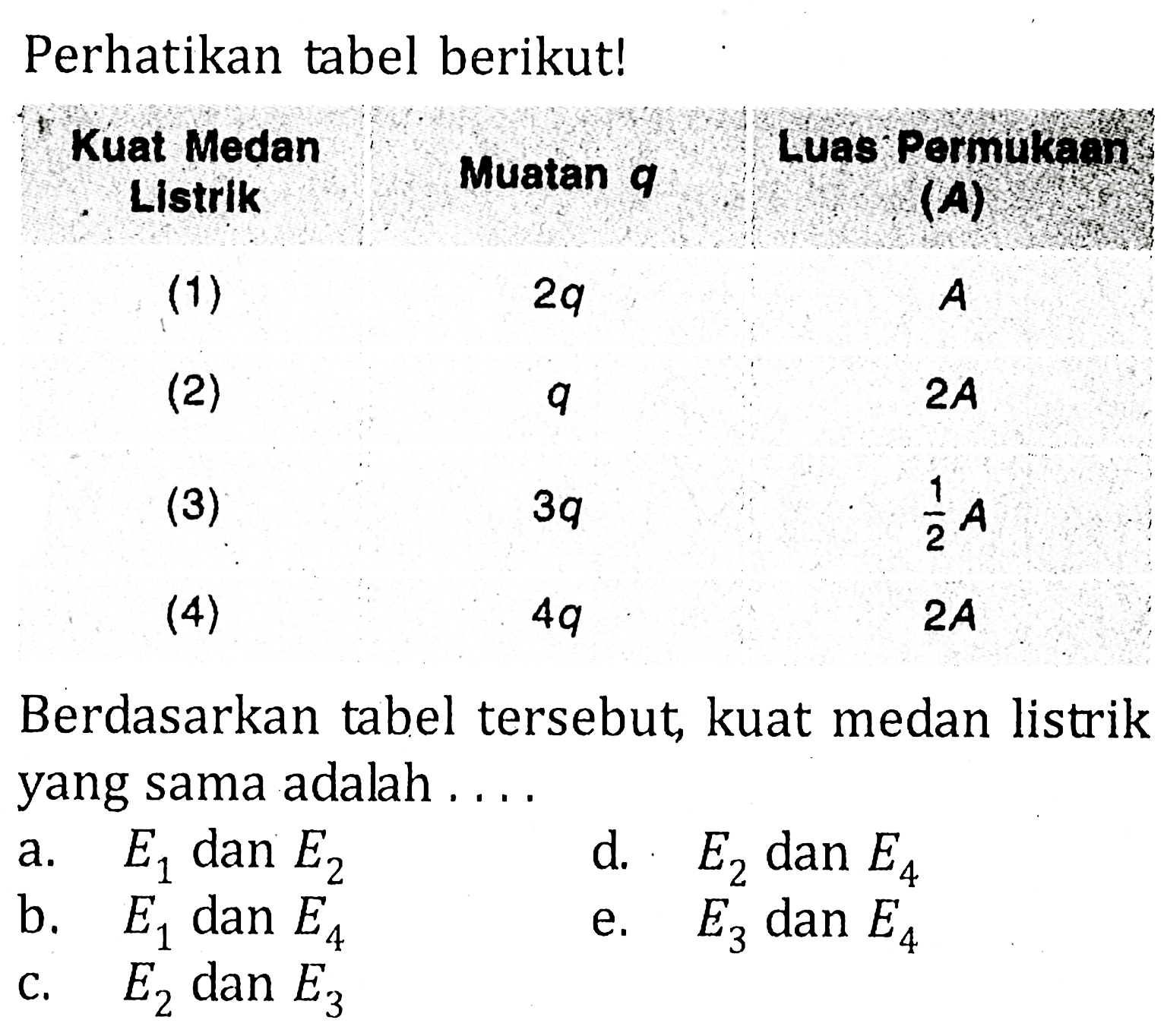 Perhatikan tabel berikut! Kuat Medan Listrik Muatan q Luas Pormukann (A) (1) 2q A (2) q 2 A (3) 3q 1/2 A (4) 4q 2 A Berdasarkan tabel tersebut, kuat medan listrik yang sama adalah ....