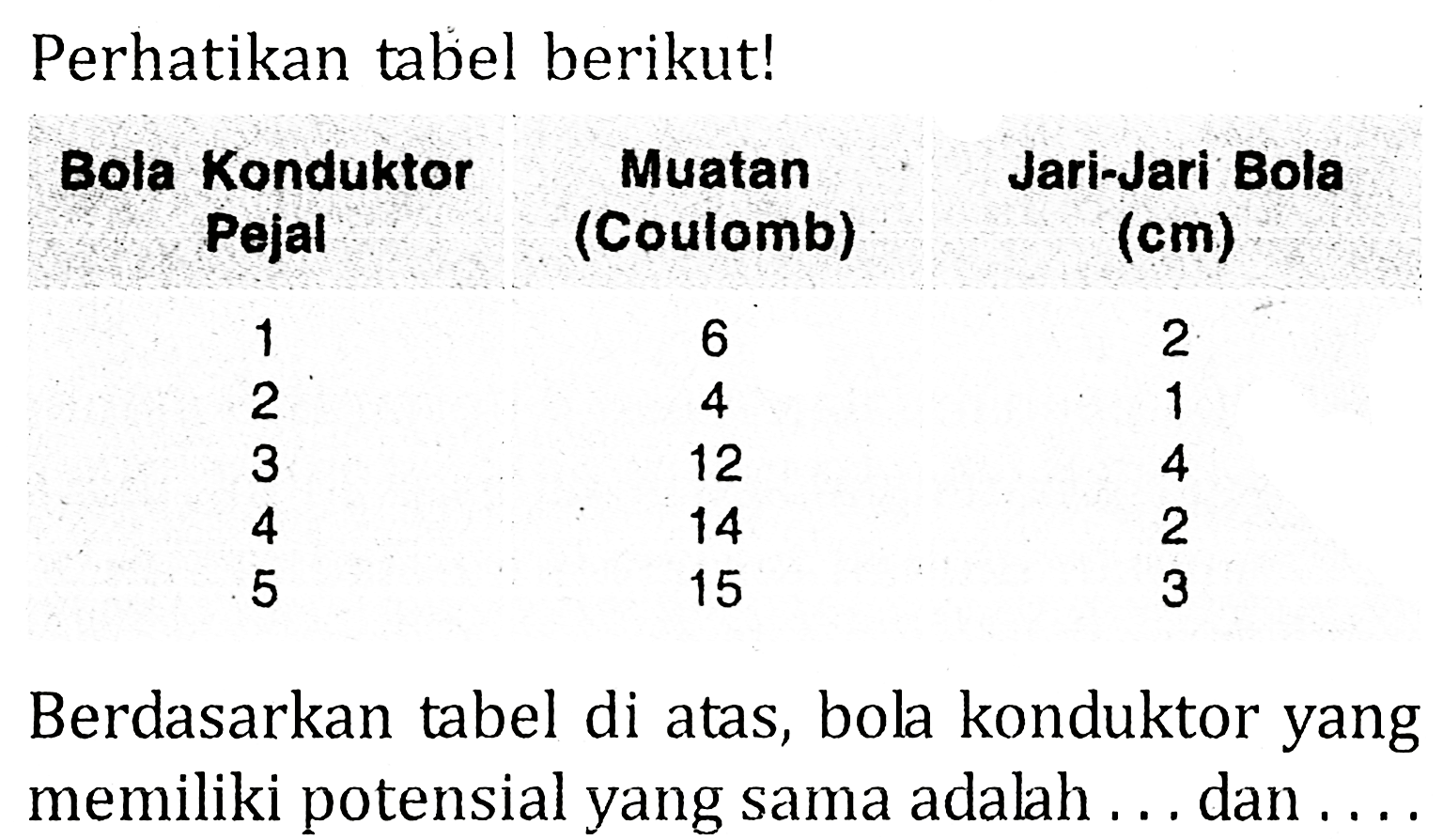 Perhatikan tabel berikut!
 Bola Konduktor Pejarl Muatan (Coulomb) Jari-jari Bola (cm) 
 1 6 2 
 2 4 1 
 3 12 4 
 4 14 2 
 5 15 3 
 Berdasarkan tabel di atas, bol konduktor yang memiliki potensial yang sama adalah.... dan ....