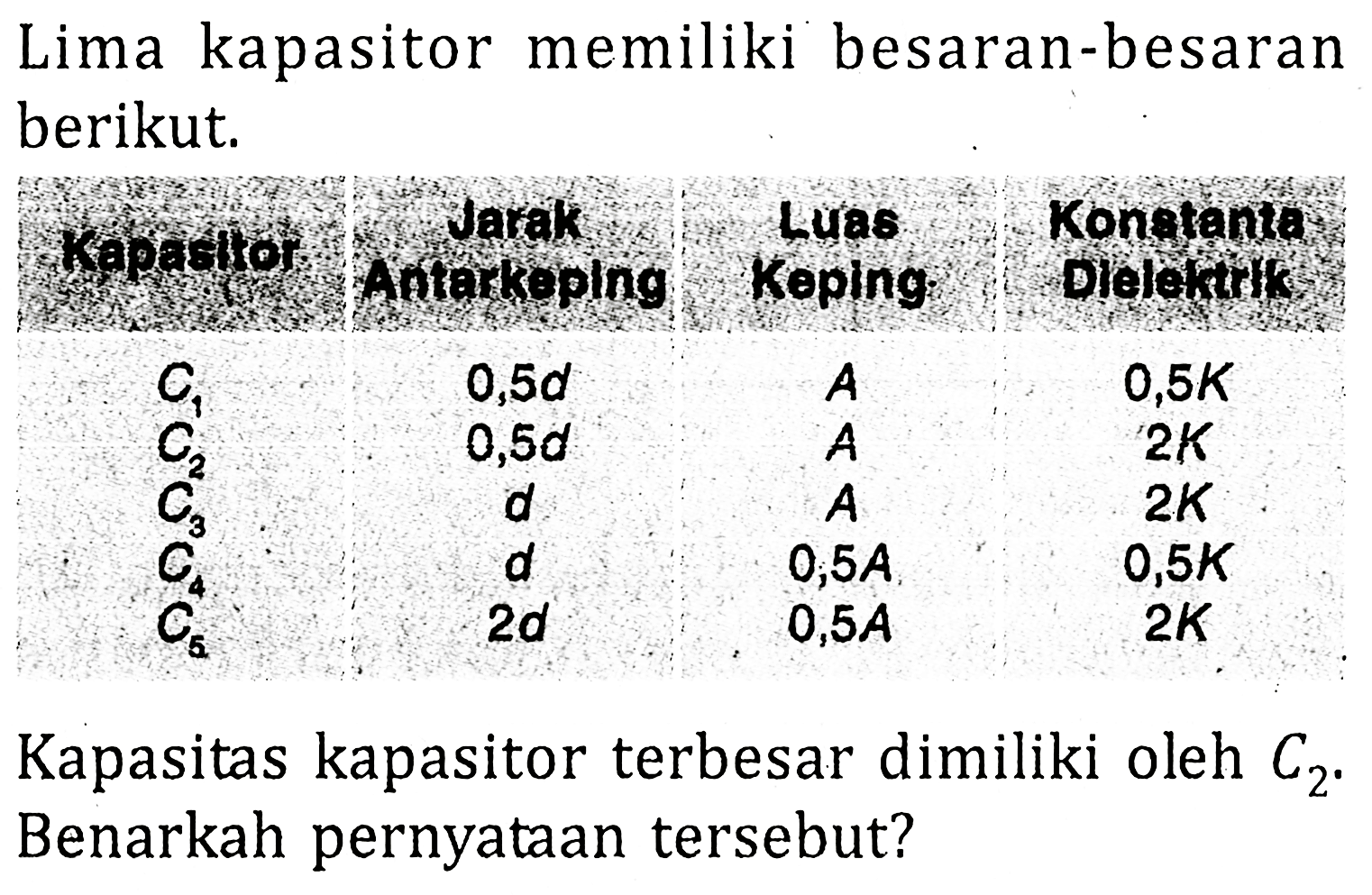 Lima kapasitor memiliki besaran-besaran berikut. Jarak Luas Konstanta Kapasiltor Jarak Anterkeplng Lusa Keping Konstanta DielektrlkC1 0,5d A 0,5K C2 0,5d A 2K C3 d A 2K C4 D 0,5A 0,5K C5 2d 0,5 A 2K Kapasitas kapasitor terbesar dimiliki oleh C2. Benarkah pernyataan tersebut?