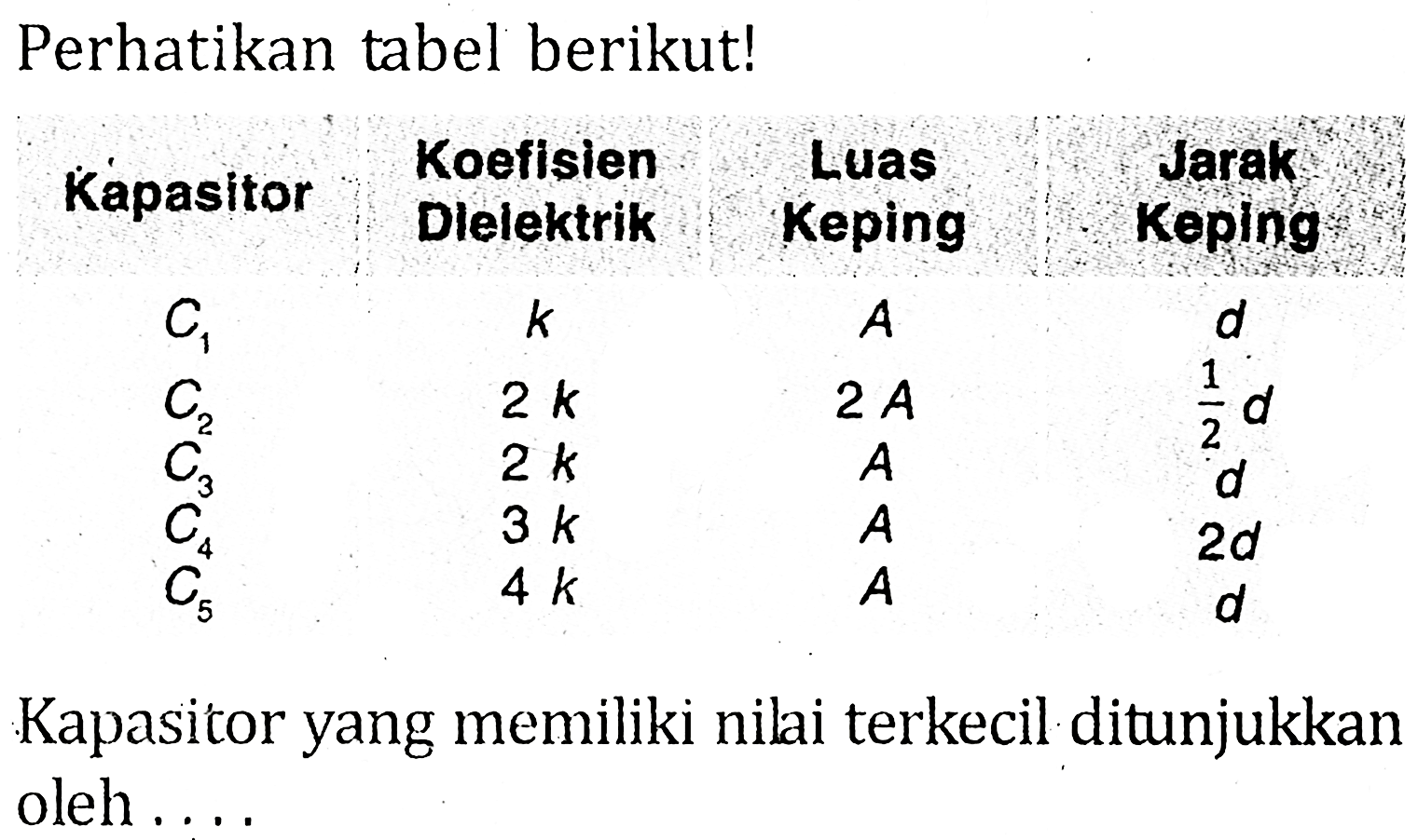 Perhatikan tabel berikut! Kapasitor Koefisien Dlelektrik Luas Keping Jarak Keping C1 k A d C2 2k 2A 1/2 d C3 2k A d C4 3k A 2d C5 4k A d Kapasitor yang memiliki nilai terkecil ditunjukkan oleh ....