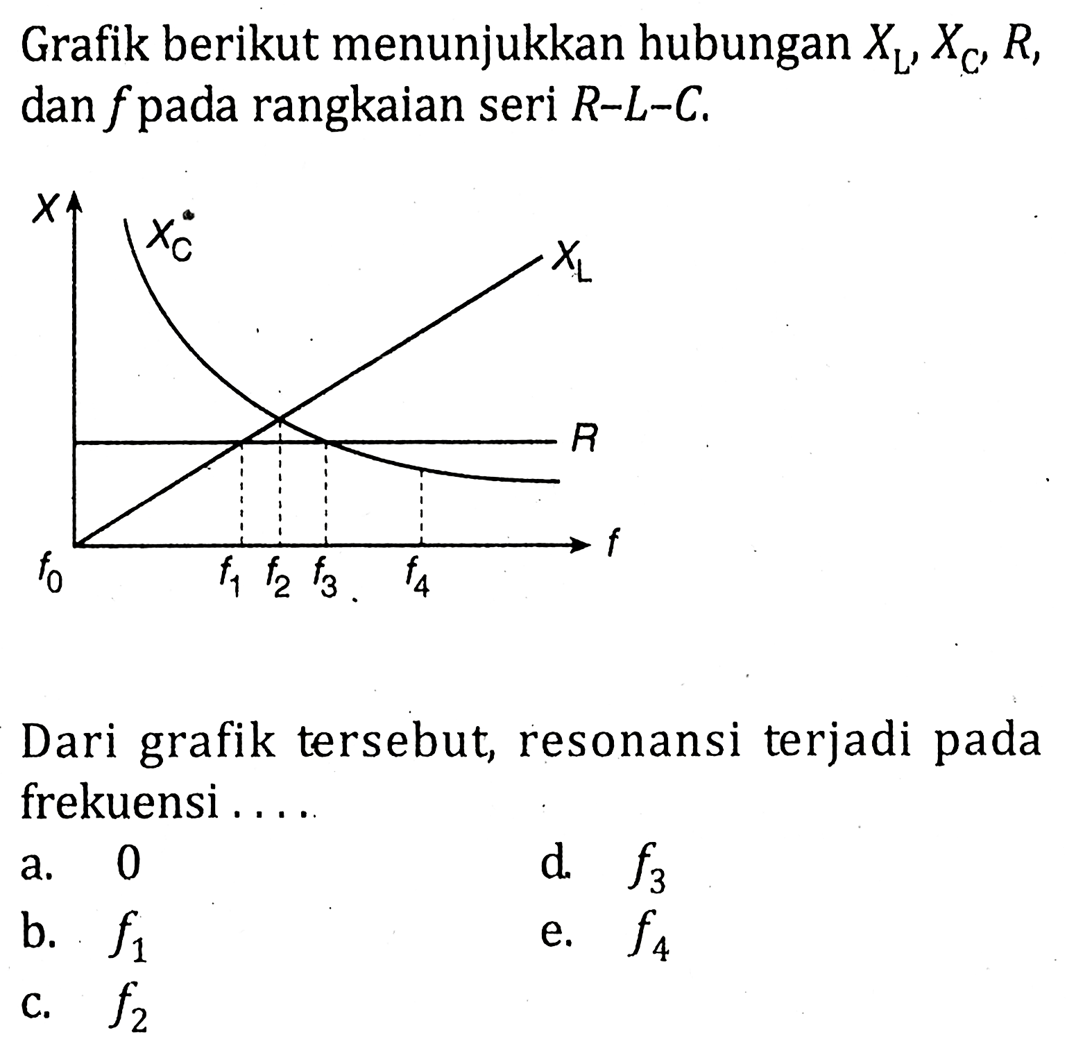 Grafik berikut menunjukkan hubungan XL, Xc, R, dan f pada rangkaian seri R-L-C. Xc X R to f1 f2 f3 f4 Dari grafik tersebut, resonansi terjadi pada frekuensi