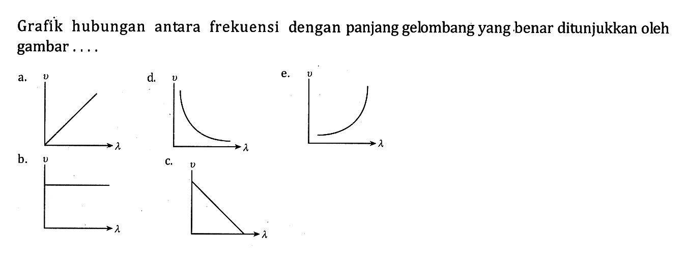 Grafik hubungan antara frekuensi dengan panjang gelombang yang benar ditunjukkan oleh gambar ...