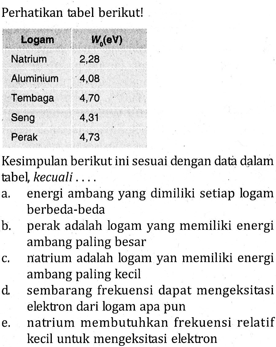 Perhatikan tabel berikut!

Logam Wo(eV)
 Natrium 2,28 
Aluminium 4,08 
Tembaga 4,70 
Seng 4,31 
Perak 4,73

Kesimpulan berikut ini sesuai dengan data dalam tabel, kecuali ....
a. energi ambang yang dimiliki setiap logam berbeda-beda
b. perak adalah logam yang memiliki energi ambang paling besar
c. natrium adalah logam yan memiliki energi ambang paling kecil
d. sembarang frekuensi dapat mengeksitasi elektron dari logam apa pun
e. natrium membutuhkan frekuensi relatif kecil untuk mengeksitasi elektron