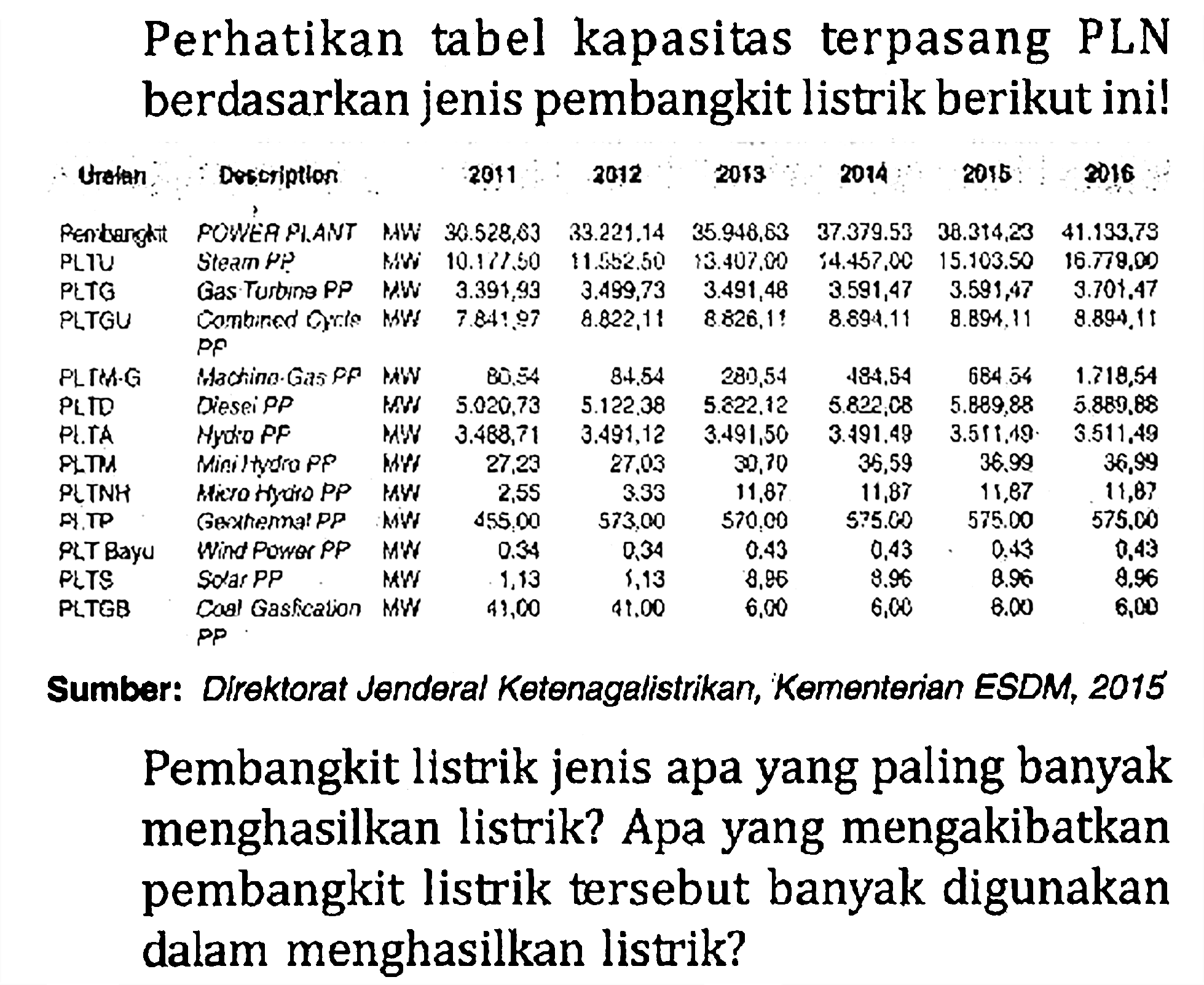 Perhatikan tabel kapasitas terpasang PLN berdasarkan jenis pembangkit listrik berikut ini! Uraian Description 2011 2012 2013 2014 2015 2016 Pembangkit POWER PLANT MW 30.528,63 33.221,14 37.379,53 38.314,23 41.133,73 PLTU Steam PP MW 10.177,50 11.582,50 13.407,00 14.457,00 15.103,50 16.779,00 PLTG Gas Turbine PP MW 3.391,93 3.499,73 3.491,48 3.591,47 3.591,47 3.701,47 PLTGU Combined Cycle PP MW 7.841,97 8.822,11 8.826,11 8.894,11 8.894,11 8.894,11 PLTM-G Machine-Gas PP MW 60,54 84,54 280,54 484,54 584,54 2.718,54 PLTD Diesel PP MW 5.020,73 5.122,38 5.822,12 5.822,08 5.889,88 5.889,88 PLTA Hydro PP MW 3.488,71 3.491,12 3.491,50 3.491,49 3.511,49 3.511,49 PLTM Mini Hydro PP MW 27,23 27,03 30,70 36,59 36,99 36,99 PLTNH Micro Hydro PP MW 2,55 3,33 11,87 11,87 11,87 11,87 PLTP Geothermal PP MW 455,00 573,00 570,00 575,00 575,00 575,00 PLT Bayu Wind Power PP MW 0,34 0,34 0,43 0,43 0,43 0,43 PLTS Solar PP MW 1,13 1,13 8,96 8,96 8,96 8,96 PLTGB Coal Gasification PP MW 41,00 41,00 6,00 6,00 6,00 6,00 Sumber: Direktorat Jenderal Ketenagalistrikan, Kementerian ESDM, 2015 Pembangkit listrik jenis apa yang paling banyak menghasilkan listrik? Apa yang mengakibatkan pembangkit listrik tersebut banyak digunakan dalam menghasilkan listrik? 