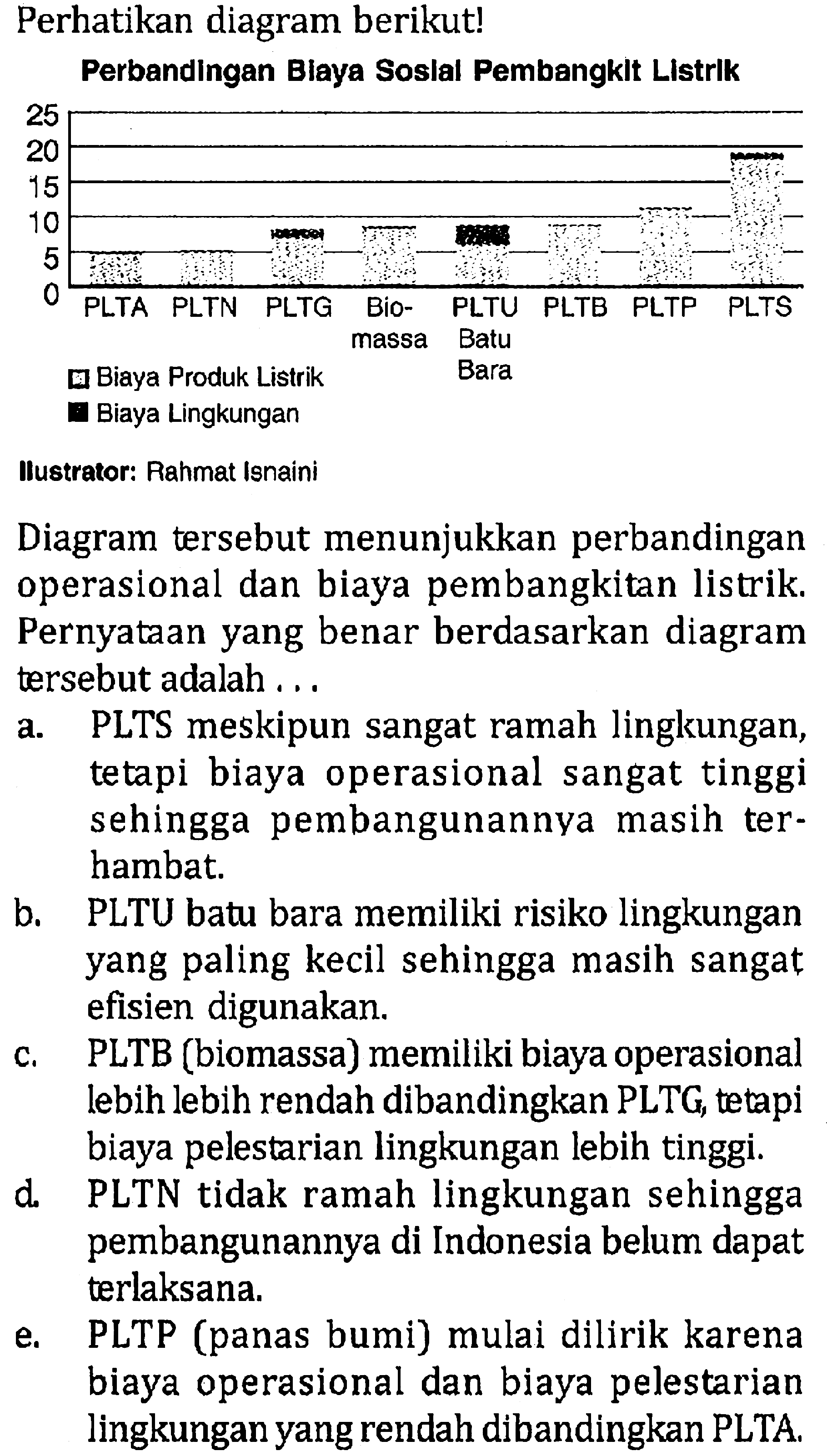 Perhatikan diagram berikut! Perbandingan Biaya Soslal Pembangklt Listrik 25 20 15 10 5 0 PLTA PLTN PLTG Biomassa PLTU BatuBara PLTB PLTP PLTS Biaya Produk Listrik Biaya lingkungan Ilustrator: Rahmat Isnaini
Diagram tersebut menunjukkan perbandingan operasional dan biaya pembangkitan listrik. Pernyataan yang benar berdasarkan diagram tersebut adalah ...
a. PLTS meskipun sangat ramah lingkungan, tetapi biaya operasional sangat tinggi sehingga pembangunannya masih terhambat.
b. PLTU batu bara memiliki risiko lingkungan yang paling kecil sehingga masih sangat efisien digunakan.
c. PLTB (biomassa) memiliki biaya operasional lebih lebih rendah dibandingkan PLTG, tetapi biaya pelestarian lingkungan lebih tinggi.
d. PLTN tidak ramah lingkungan sehingga pembangunannya di Indonesia belum dapat terlaksana.
e. PLTP (panas bumi) mulai dilírik karena biaya operasional dan biaya pelestarian lingkungan yang rendah dibandingkan PLTA.