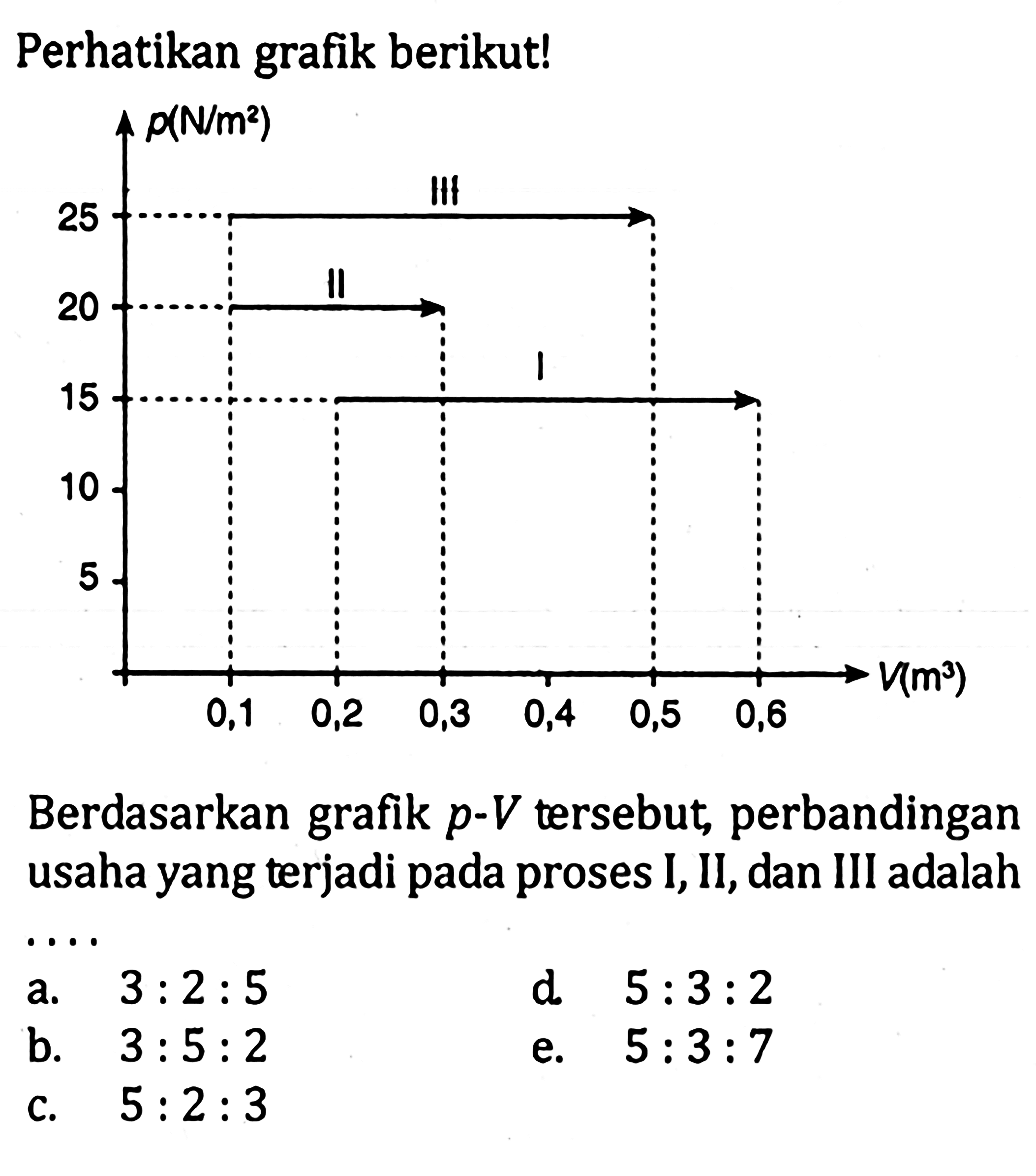 Perhatikan grafik berikut! Berdasarkan grafik p - V tersebut, perbandingan usaha yang terjadi pada proses I, II, dan III adalah .....