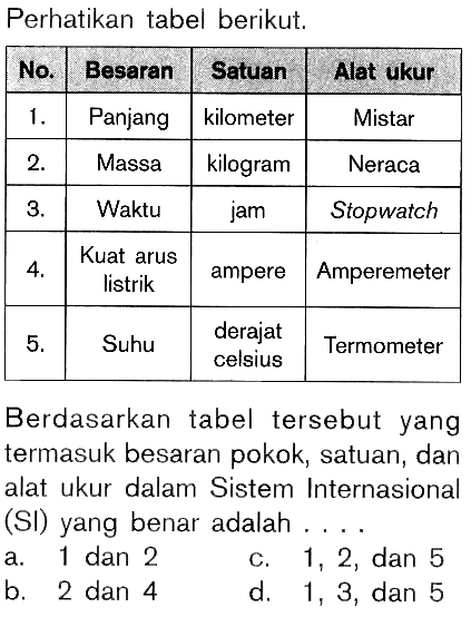 Perhatikan tabel berikut.
No. Besaran Satuan Alat ukur
1. Panjang kilometer Mistar 
2. Massa kilogram Neraca
3. Waktu jam Stopwatch
4. Kuat arus listrik ampere Amperemeter
5. Suhu derajat celsius Termometer
Berdasarkan tabel tersebut yang termasuk besaran pokok, satuan, dan alat ukur dalam Sistem Internasional  (SI) yang benar adalah ....
