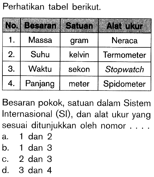 Perhatikan tabel berikut.No.  Besaran  Satuan  Alat ukur 1.  Massa  gram  Neraca 2.  Suhu  kelvin  Termometer 3.  Waktu  sekon  Stopwatch 4.  Panjang  meter  Spidometer Besaran pokok, satuan dalam Sistem Internasional (SI), dan alat ukur yang sesuai ditunjukkan oleh nomor ....