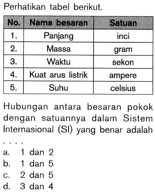 Perhatikan tabel berikut. No. Nama besaran Satuan  1. Panjang inci  2. Massa gram  3. Waktu sekon  4. Kuat arus listrik ampere  5. Suhu celsius Hubungan antara besaran pokok dengan satuannya dalam Sistem Internasional (SI) yang benar adalaha. 1 dan 2b. 1 dan 5c. 2 dan 5d. 3 dan 4