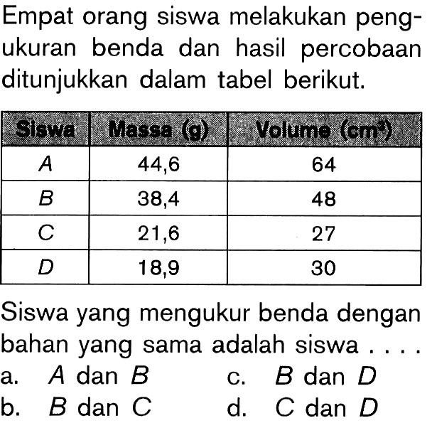 Empat orang siswa melakukan pengukuran benda dan hasil percobaan ditunjukkan dalam tabel berikut. Siswa  Massa (g)  Volume (cm^3)  A   44,6  64  B   38,4  48  C   21,6  27  D   18,9  30 Siswa yang mengukur benda dengan bahan yang sama adalah siswa ....