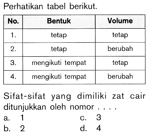 Perhatikan tabel berikut. No. Bentuk Volume 1. tetap tetap 2. tetap berubah 3. mengikuti tempat tetap 4. mengikuti tempat berubah Sifat-sifat yang dimiliki zat cair ditunjukkan oleh nomor . . . .