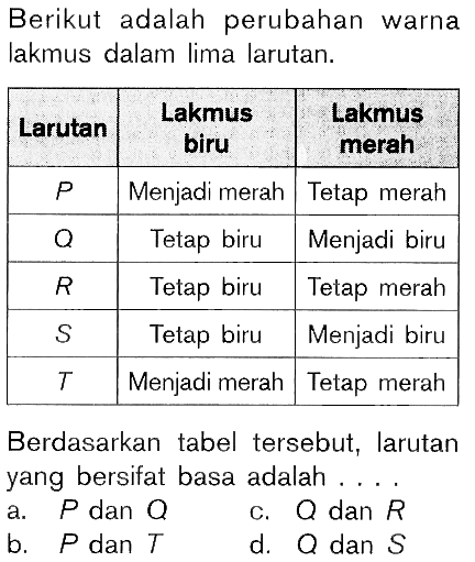 Berikut adalah perubahan warna lakmus dalam lima larutan. Lakmus Lakmus Larutan biru merah Menjadi merah Tetap merah Tetap biru Menjadi biru R Tetap biru Tetap merah S Tetap biru Menjadi biru T Menjadi merah Tetap merah Berdasarkan tabel tersebut; larutan yang bersifat basa adalah