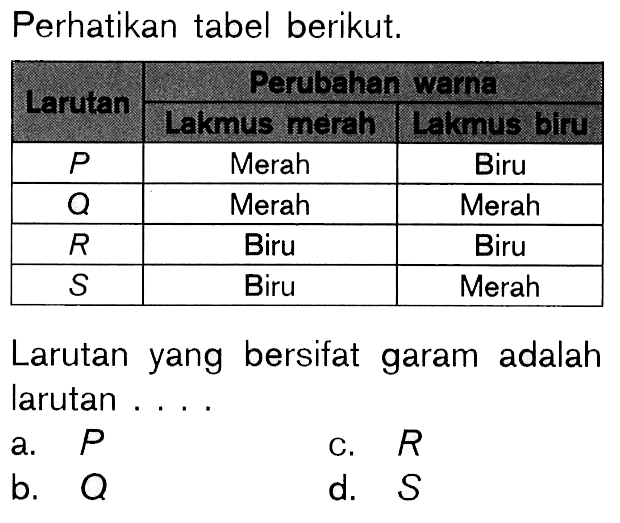 Perhatikan tabel berikut. Larutan Perubehen warna Larutan merah Lakmus biru P Merah Biru Q Merah Merah R Biru Biru S Biru Merah Larutan yang bersifat garam adalah larutan ....