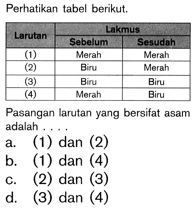 Perhatikan tabel berikut. Pasangan larutan yang bersifat asam adalah