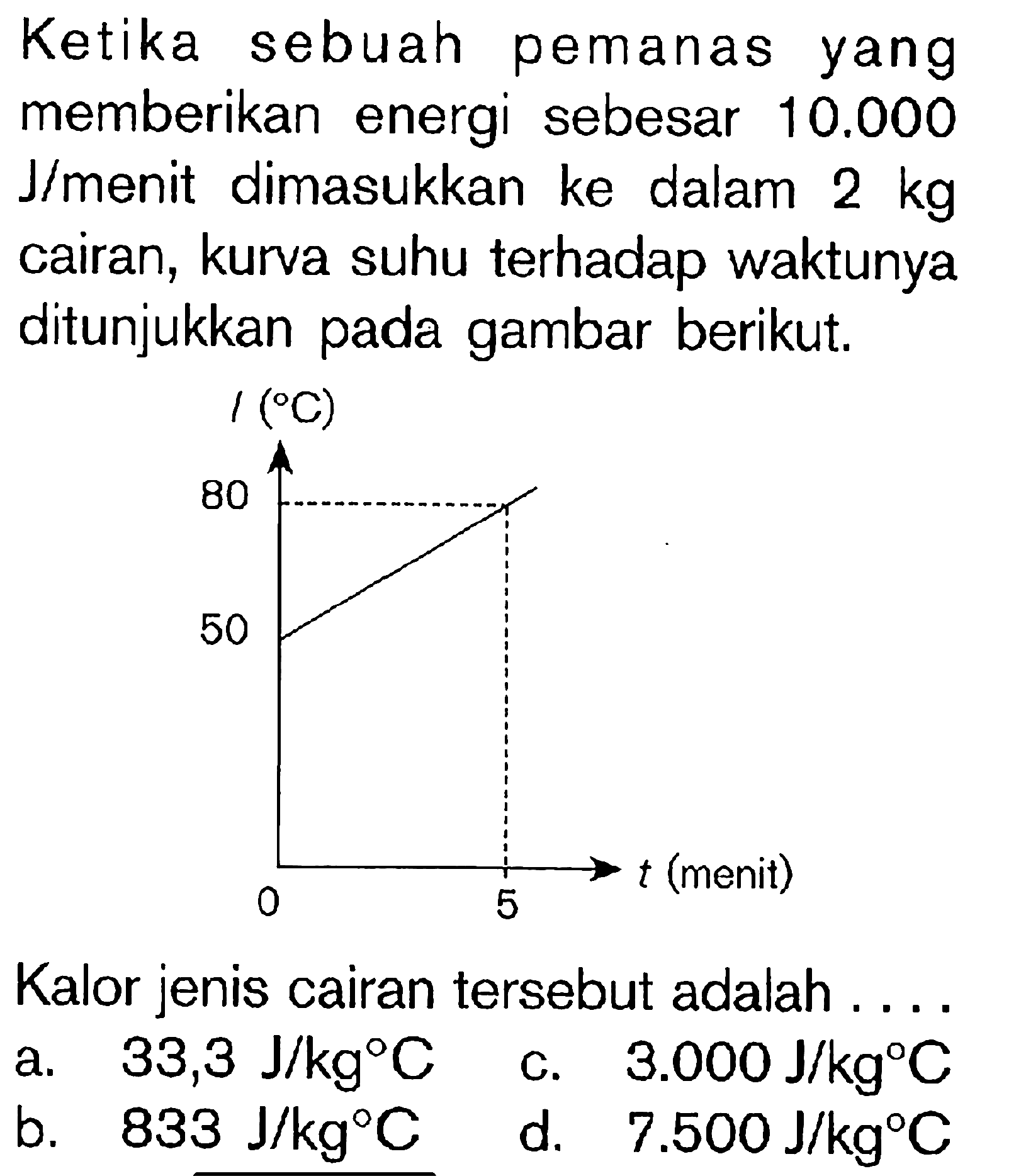 Ketika sebuah pemanas yang memberikan energi sebesar 10.000 J/menit dimasukkan ke dalam 2 kg cairan, kurva suhu terhadap waktunya ditunjukkan pada gambar berikut. Kalor jenis cairan tersebut adalah ....