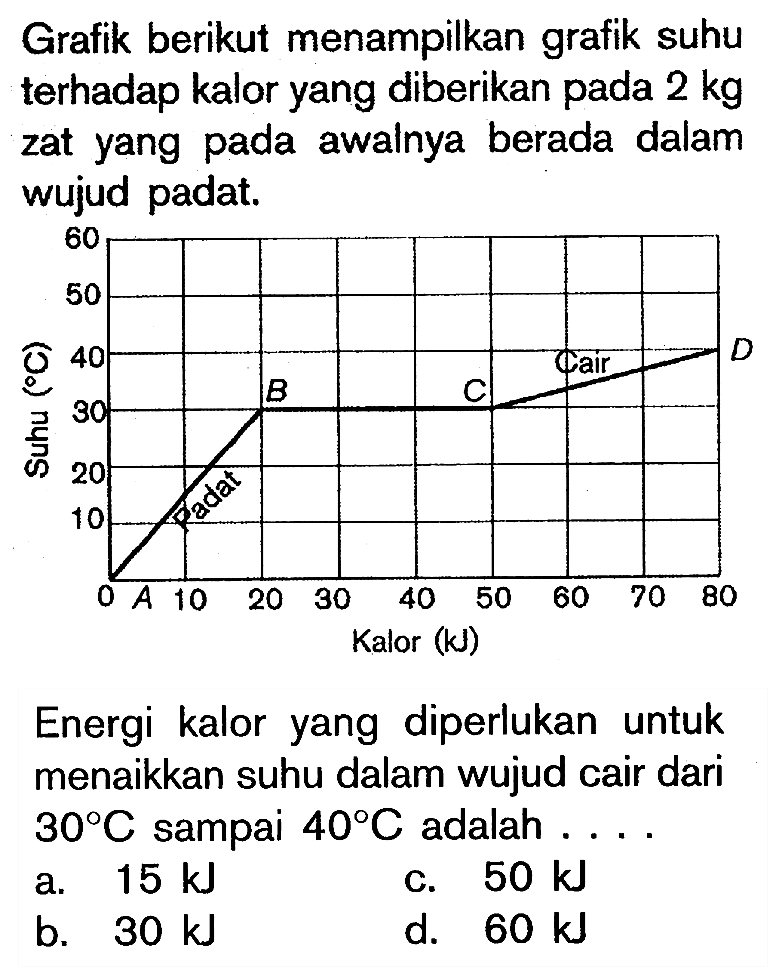 Grafik berikut menampilkan grafik suhu terhadap kalor yang diberikan 2 kg zat yang pada awalnya berada dalam wujud padat. Energi kalor yang diperlukan untuk menaikkan suhu dalam wujud cair dari 30C sampai 40C adalah ....