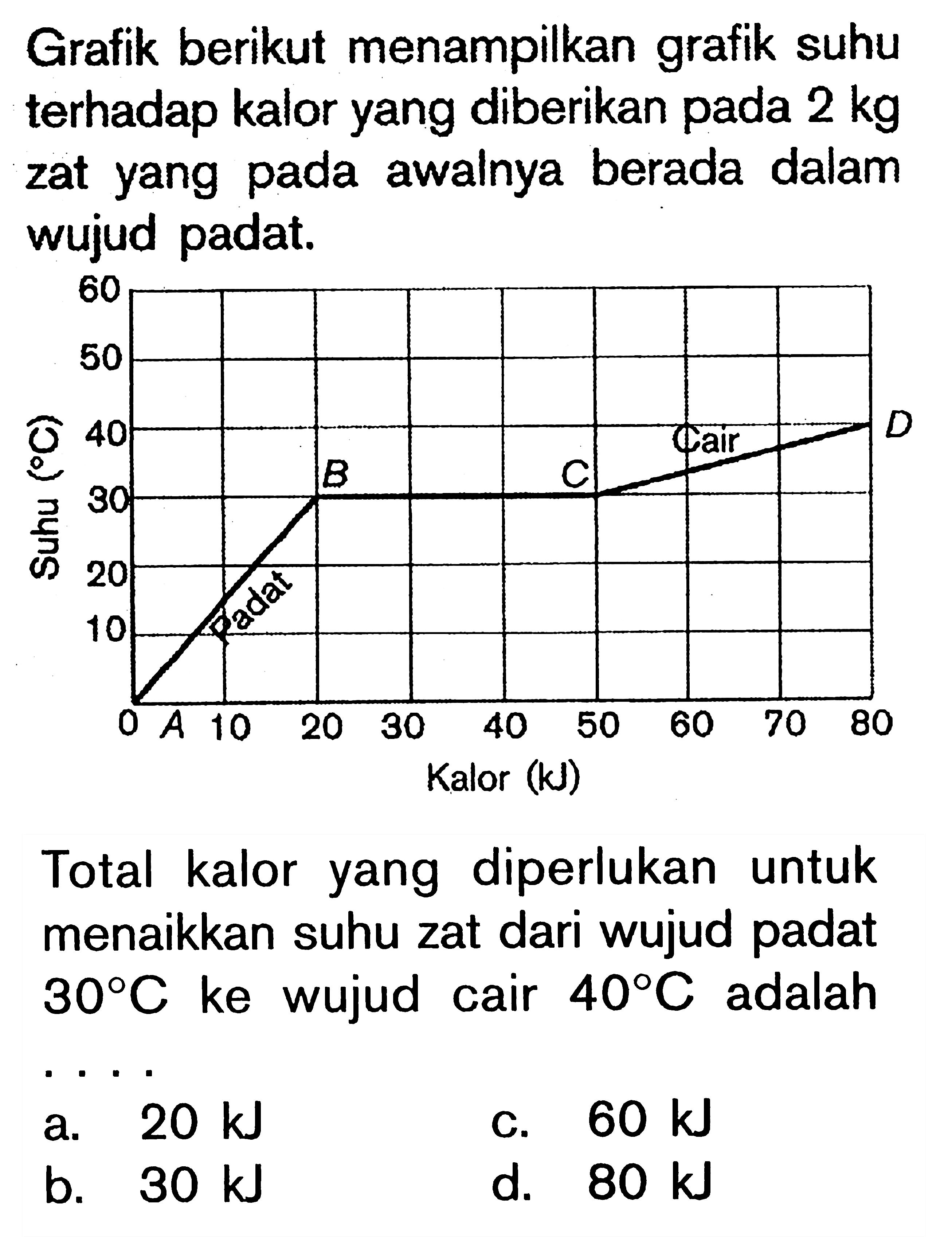 Grafik berikut menampilkan suhu terhadap kalor yang diberikan 2 kg zat yang awalnya berada dalam wujud padat. 60 50 40 30 20 10 0 A 10 20 30 40 50 60 70 80 Suhu(C) Padat B C Cair D Kalor (kJ) Total kalor yang diperlukan untuk menaikkna suhu zat dari wujud padat 30 C ke wujud cair 40 C adalah . . . .