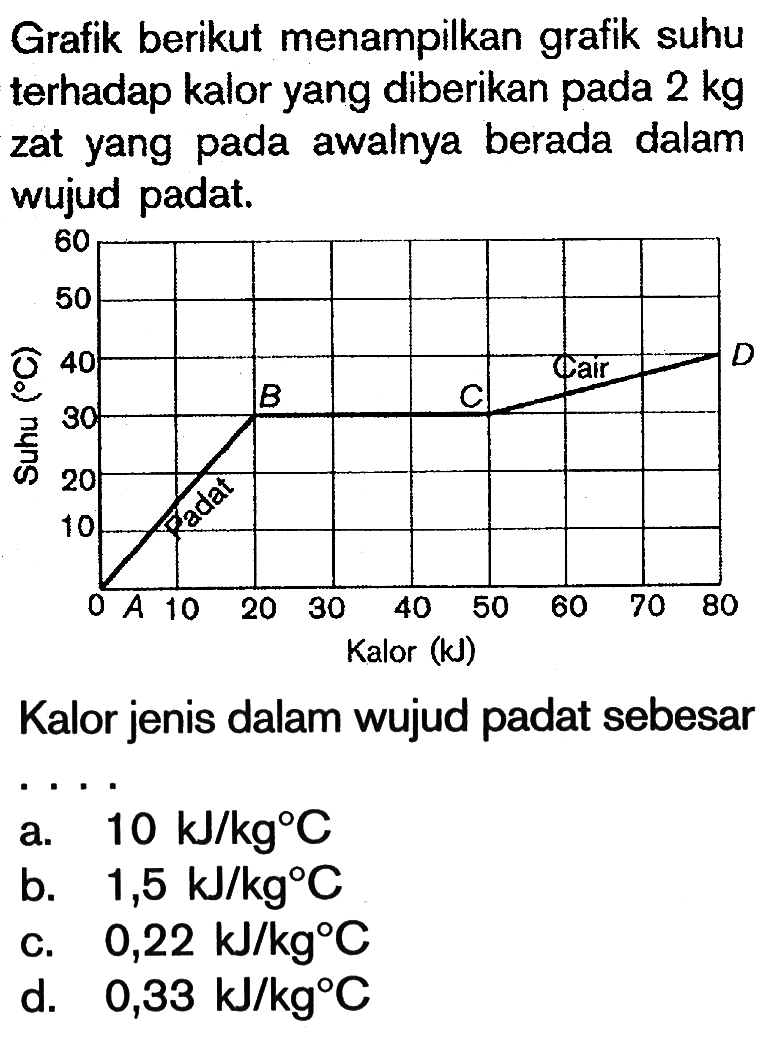 Grafik berikut menampilkan grafik suhu terhadap kalor yang diberikan pada  2 kg  zat yang pada awalnya berada dalam wujud padat. Suhu (C) 60 50 40 30 20 10 B C Cair D Padat 0 A 10 20 30 40 50 60 70 80 Kalor (kJ)  Kalor jenis dalam wujud padat sebesar ....