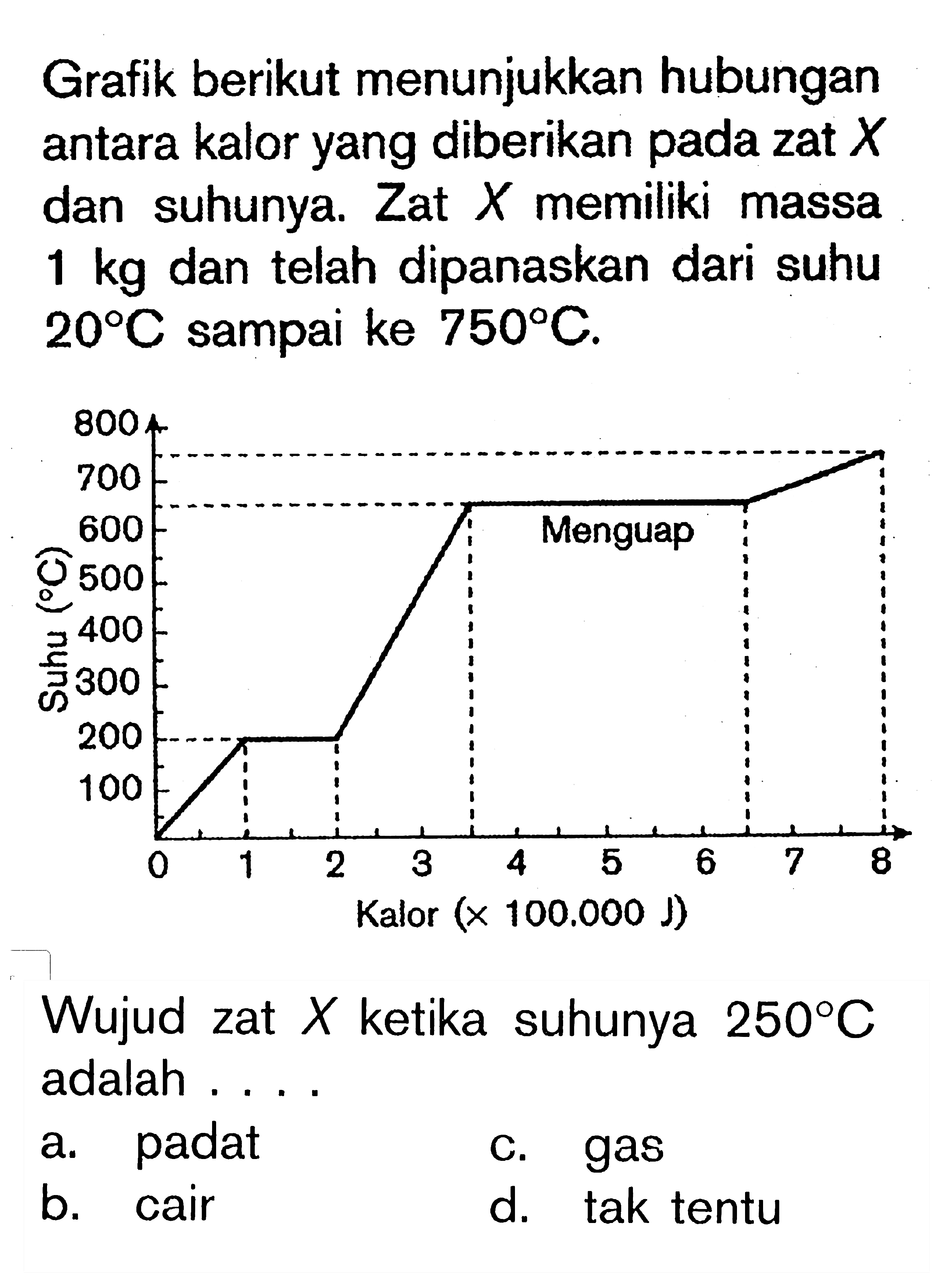 Grafik berikut menunjukkan hubungan antara kalor yang diberikan pada zat X dan suhunya. Zat X memiliki massa 1 kg dan telah dipanaskan dari suhu 20 C sampai ke 750 C. Suhu ( C) 800 700 600 Menguap 500 400 300 200 100 0 1 2 3 4 5 7 8 Kalor (x 100.000 J) Wujud zat X ketika suhunya 250 C adalah . . . .