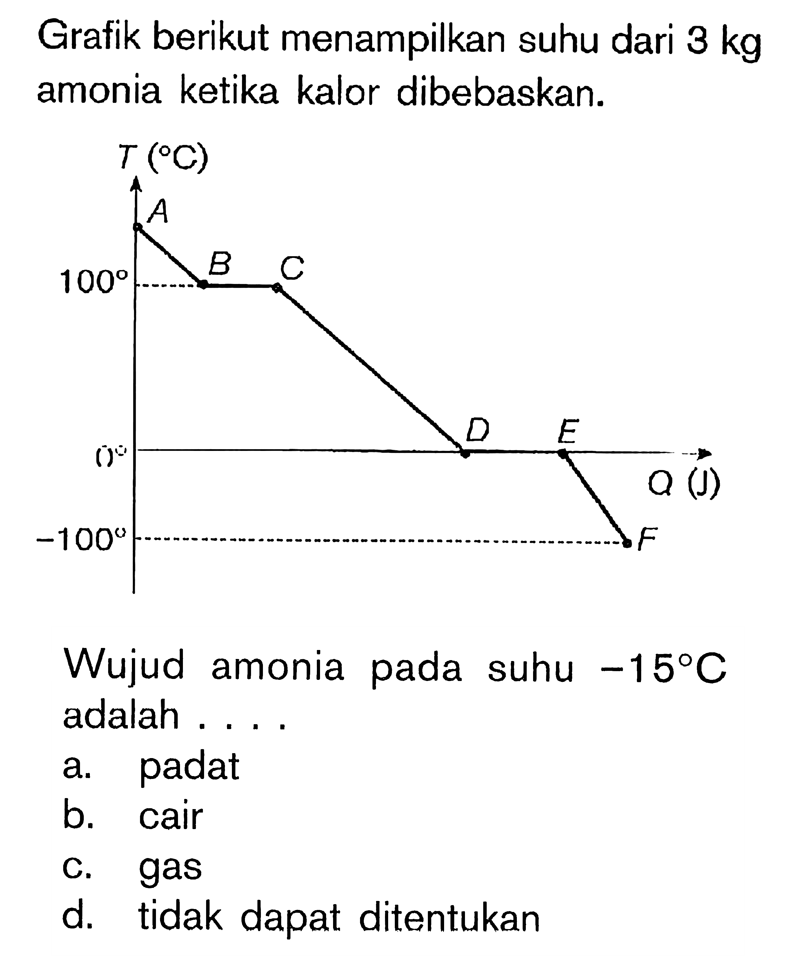 Grafik berikut menampilkan suhu dari 3 kg amonia ketika kalor dibebaskan. Wujud amonia pada suhu -15 C adalah ....