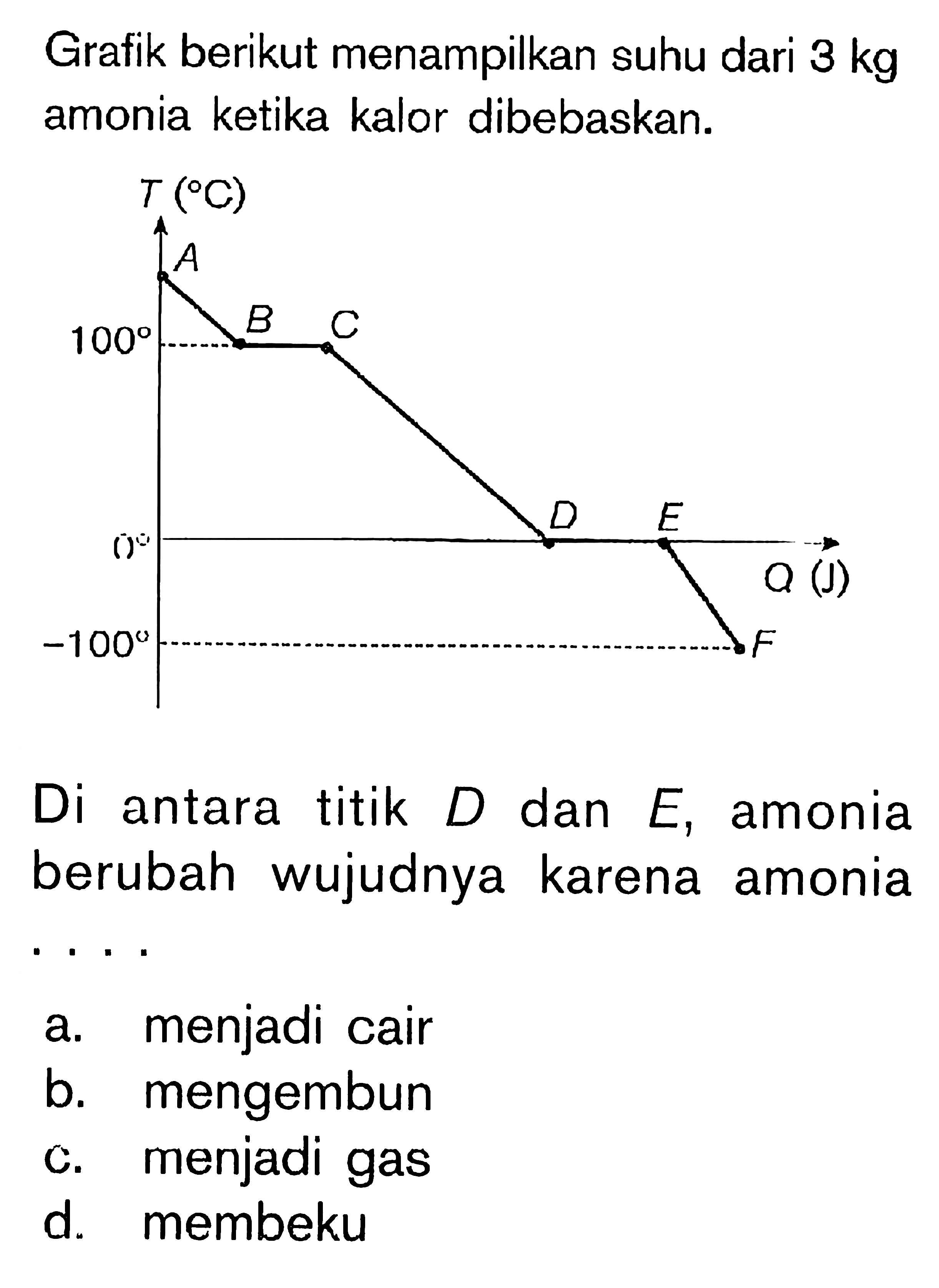 Grafik berikut menampilkan suhu dari 3 kg amonia ketika kalor dibebaskan. Di antara titik D dan E, amonia berubah wujudnya karena amonia ...