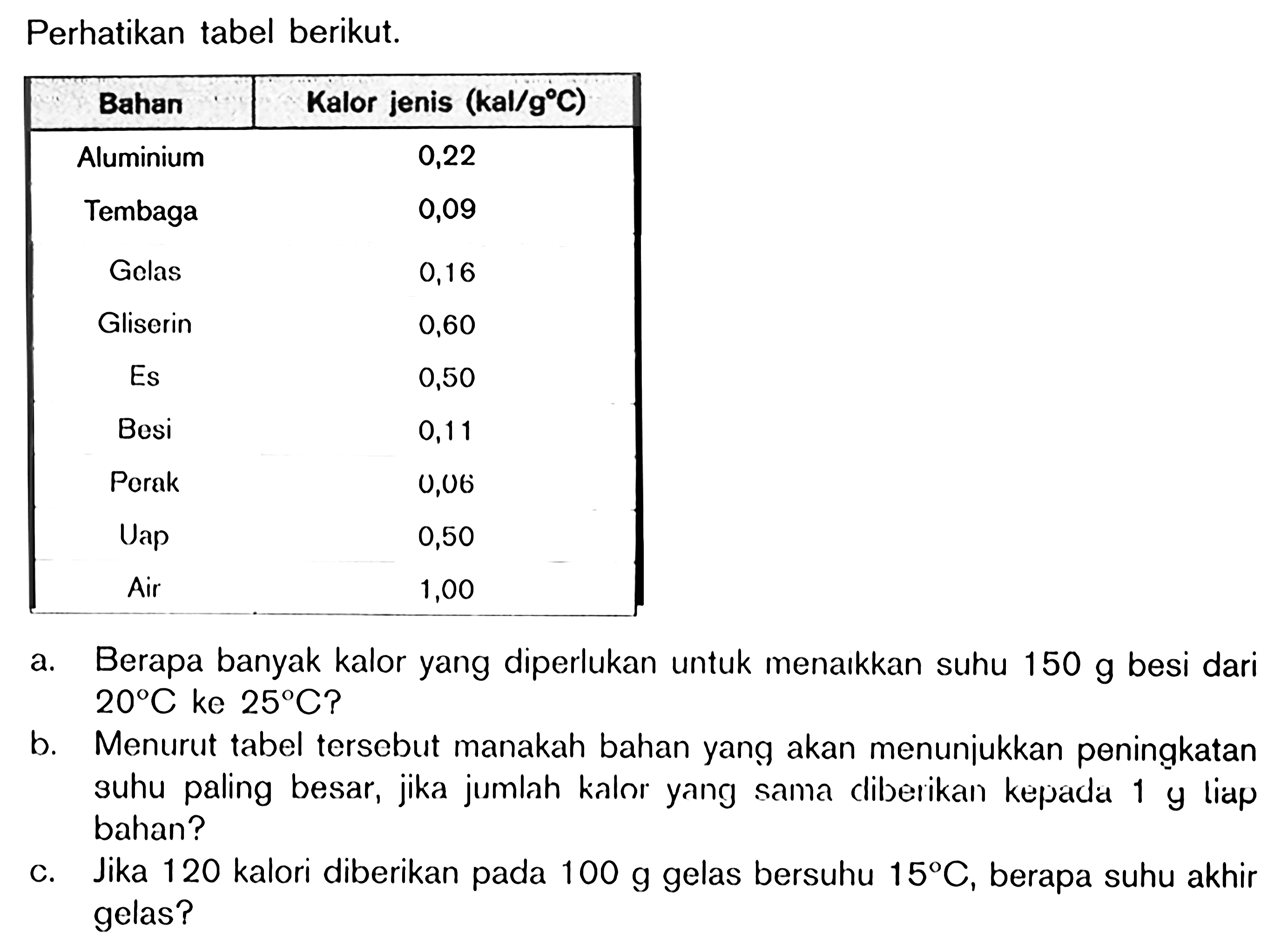 Perhatikan tabel berikut. Bahan  Kalor jenis  (kal/g C)  Aluminium  0,22 Tembaga  0,09 Gelas  0,16 Gliserin  0,60 Es  0,50 Besi  0,11 Porak  0,06 Uap  0,50 Air  1,00 a. Berapa banyak kalor yang diperlukan untuk menaıkkan suhu 150 g besi dari 20 C ke 25 C? b. Menurut tabel tersebut manakah bahan yang akan menunjukkan peningkatan suhu paling besar, jika jumlah kalor yang sama diberikan kepada 1 g tiap bahan? c. Jika 120 kalori diberikan pada 100 g gelas bersuhu 15 C, berapa suhu akhir gelas? 