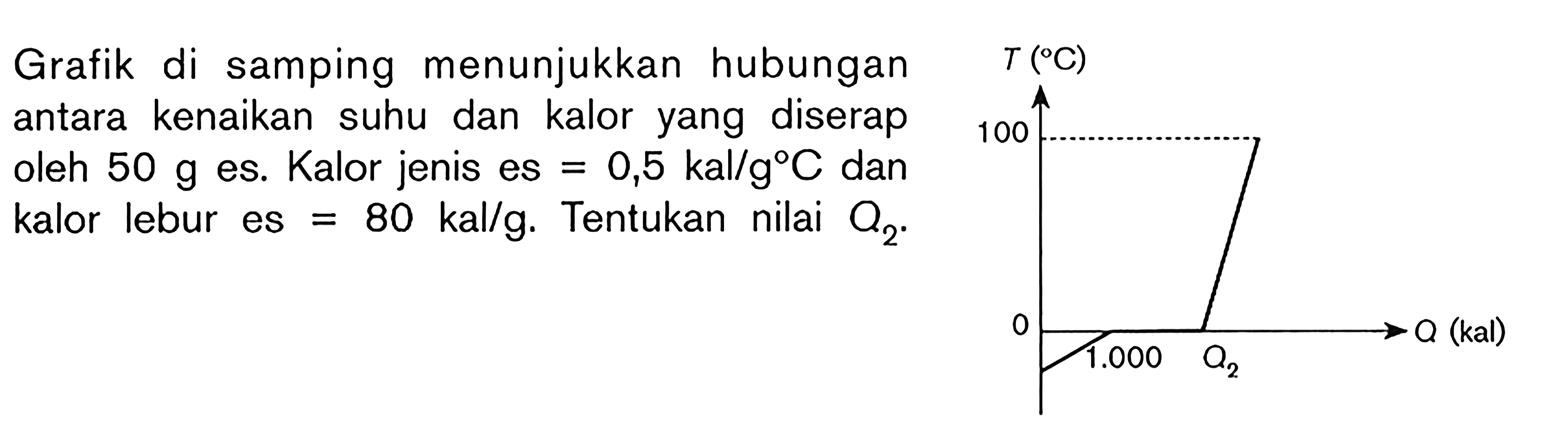 Grafik di samping menunjukkan hubungan antara kenaikan suhu dan kalor yang diserap oleh 50 g es. Kalor jenis es = 0,5 kal/gC dan kalor lebur es = 80 kal/g. Tentukan nilai Q2.