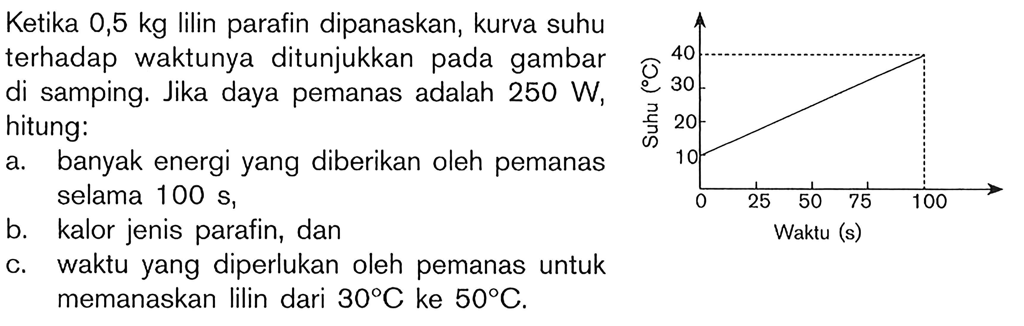 Suhu (C) 40 30 20 10 
0 25 50 75 100 Waktu (s) 
Ketika 0,5 kg lilin parafin dipanaskan, kurva suhu terhadap waktunya ditunjukkan pada gambar di samping. Jika daya pemanas adalah 250 W, hitung: 
a. banyak energi yang diberikan oleh pemanas selama 100 s, 
b. kalor jenis parafin, dan 
c. waktu yang diperlukan oleh pemanas untuk memanaskan lilin dari 30 C ke 50 C.