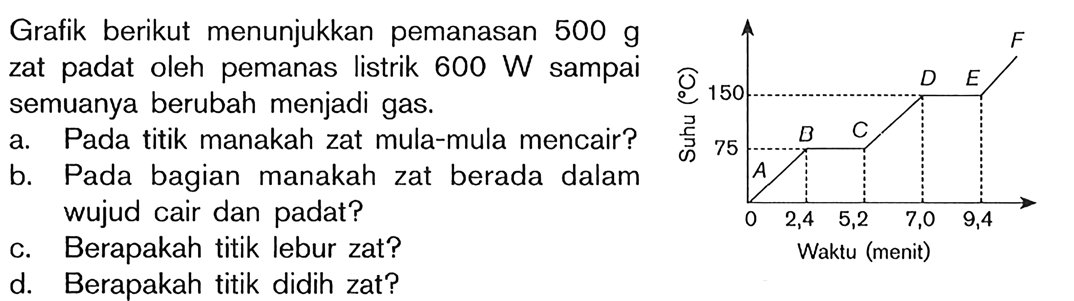 Grafik berikut menunjukkan pemanasan 500 g zat padat oleh pemanas listrik 600 W sampai semuanya berubah menjadi gas.