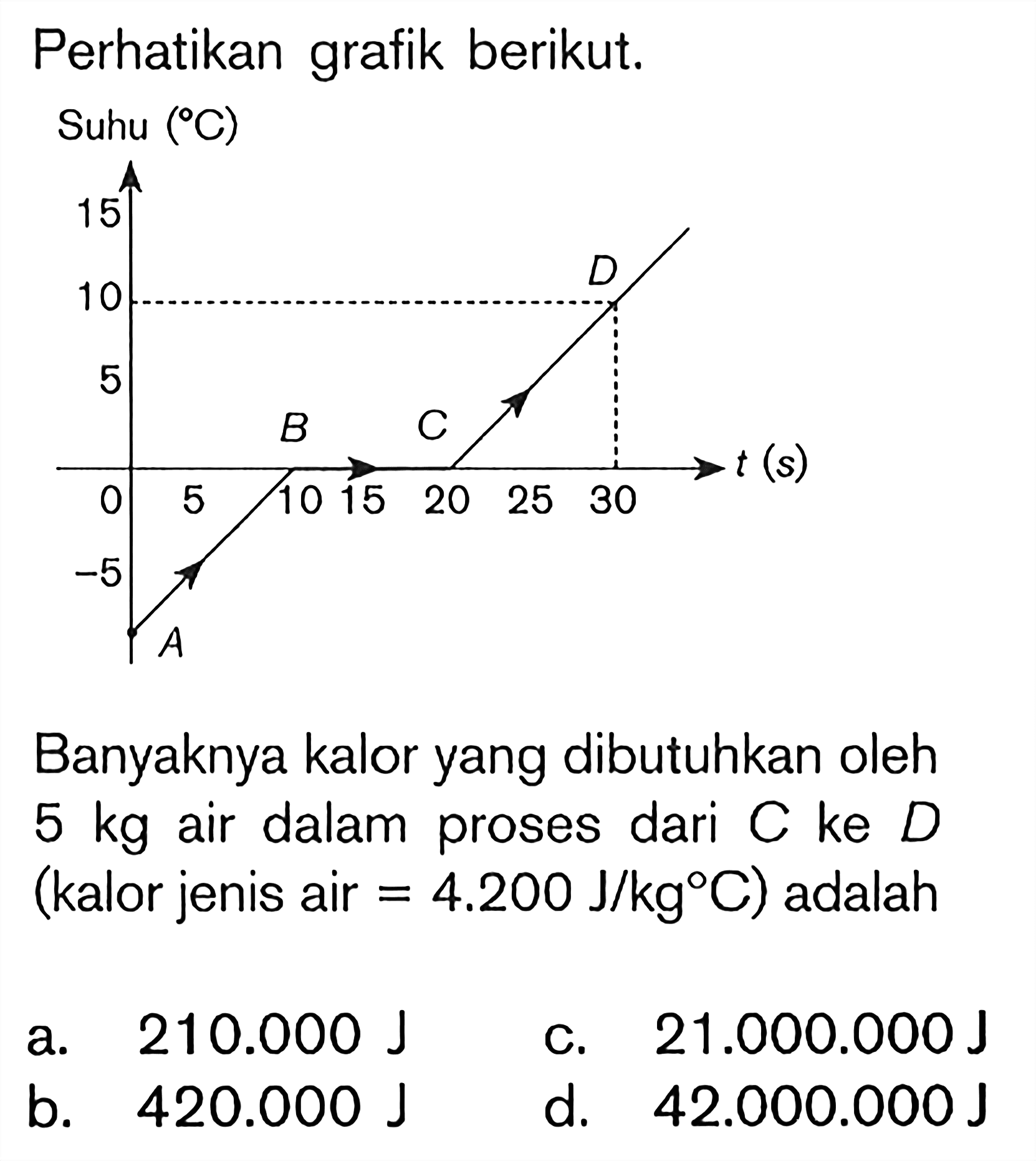 Perhatikan grafik berikut Suhu ( C) Banyaknya kalor yang dibutuhkan oleh 5 kg air dalam proses dari C. ke D. (kalor jenis air = 4.200 J/kg C) adalah