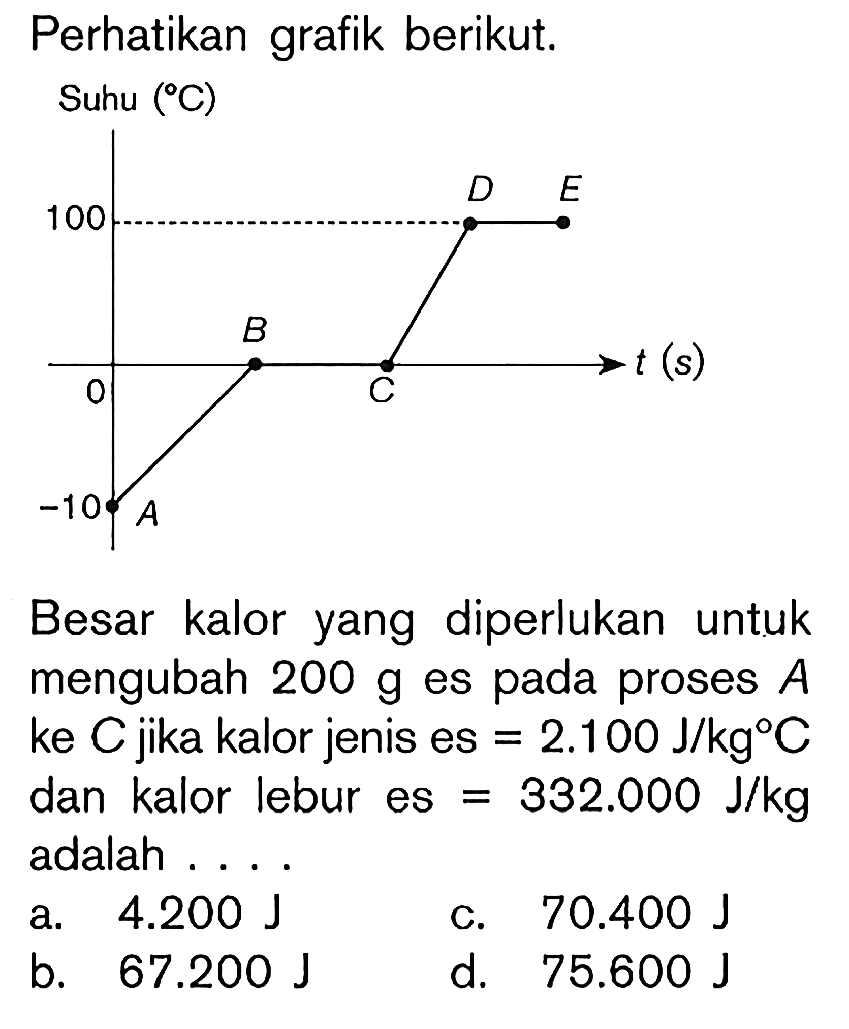 Perhatikan grafik berikut. Suhu ( C). Besar kalor yang diperlukan untuk mengubah 200 g eS pada proses A ke C jika kalor jenis es = 2.100 J/kg C dan kalor lebur eS = 332.000 J/kg adalah