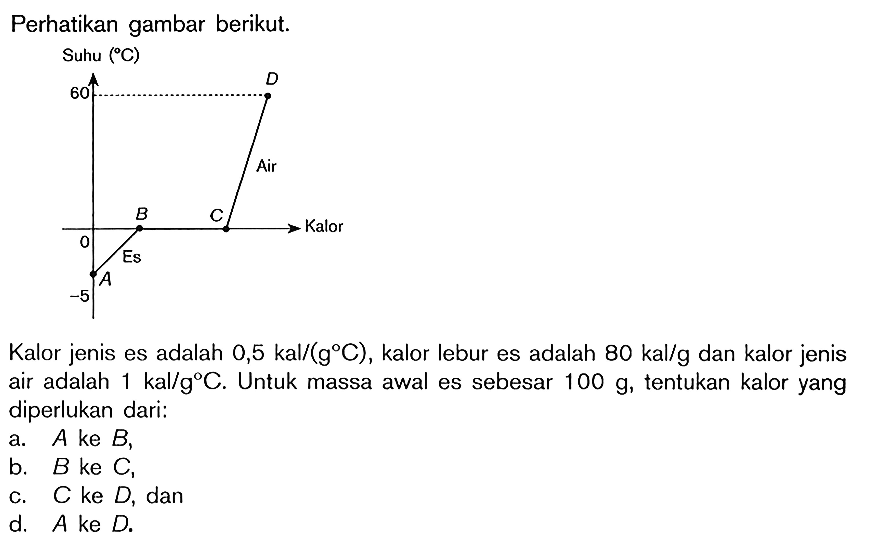 Perhatikan gambar berikut. Kalor jenis es adalah 0,5 kal/(g C), kalor lebur es adalah 80 kal/g dan kalor jenis air adalah 1 kal/g C. Untuk massa awal es sebesar 100 g, tentukan kalor yang diperlukan dari: a. A ke B, b. B ke C, C. C ke D, dan d, A ke D